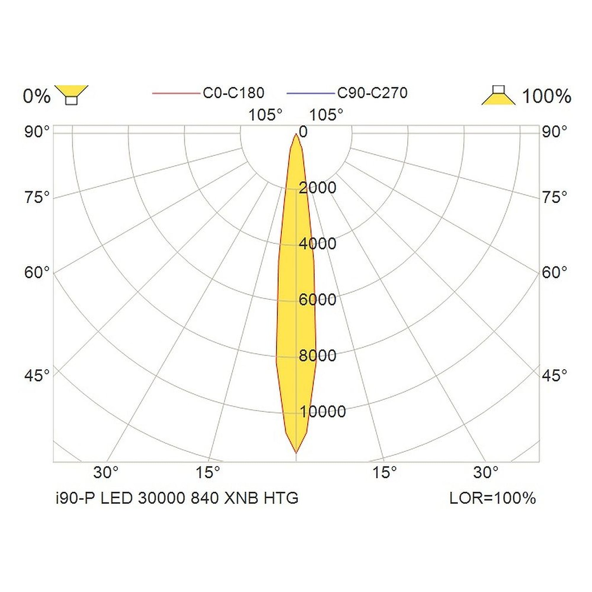 Glamox i90-P industrial luminaire, 30609 lm, 4000 K, DALI dimmable