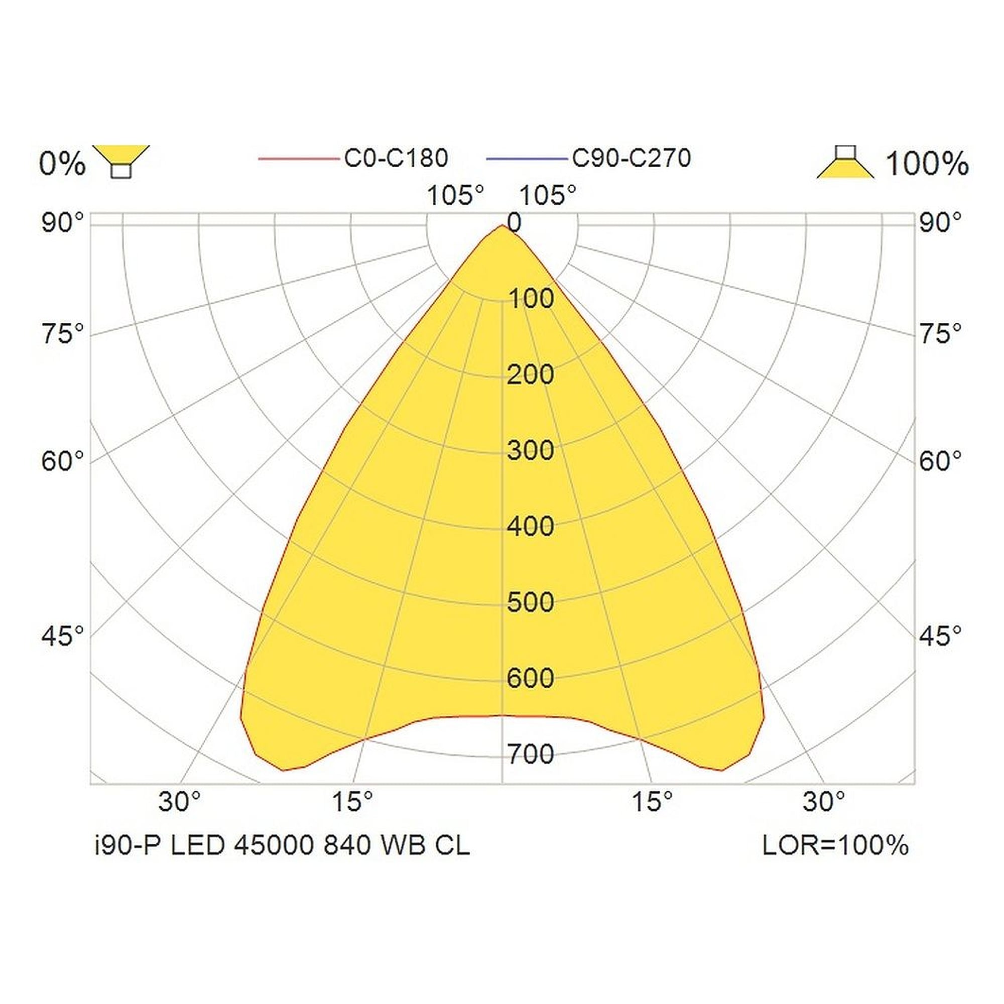 Glamox i90-P luminaire industriel, 44747 lm, 4000 K, à gradation DALI