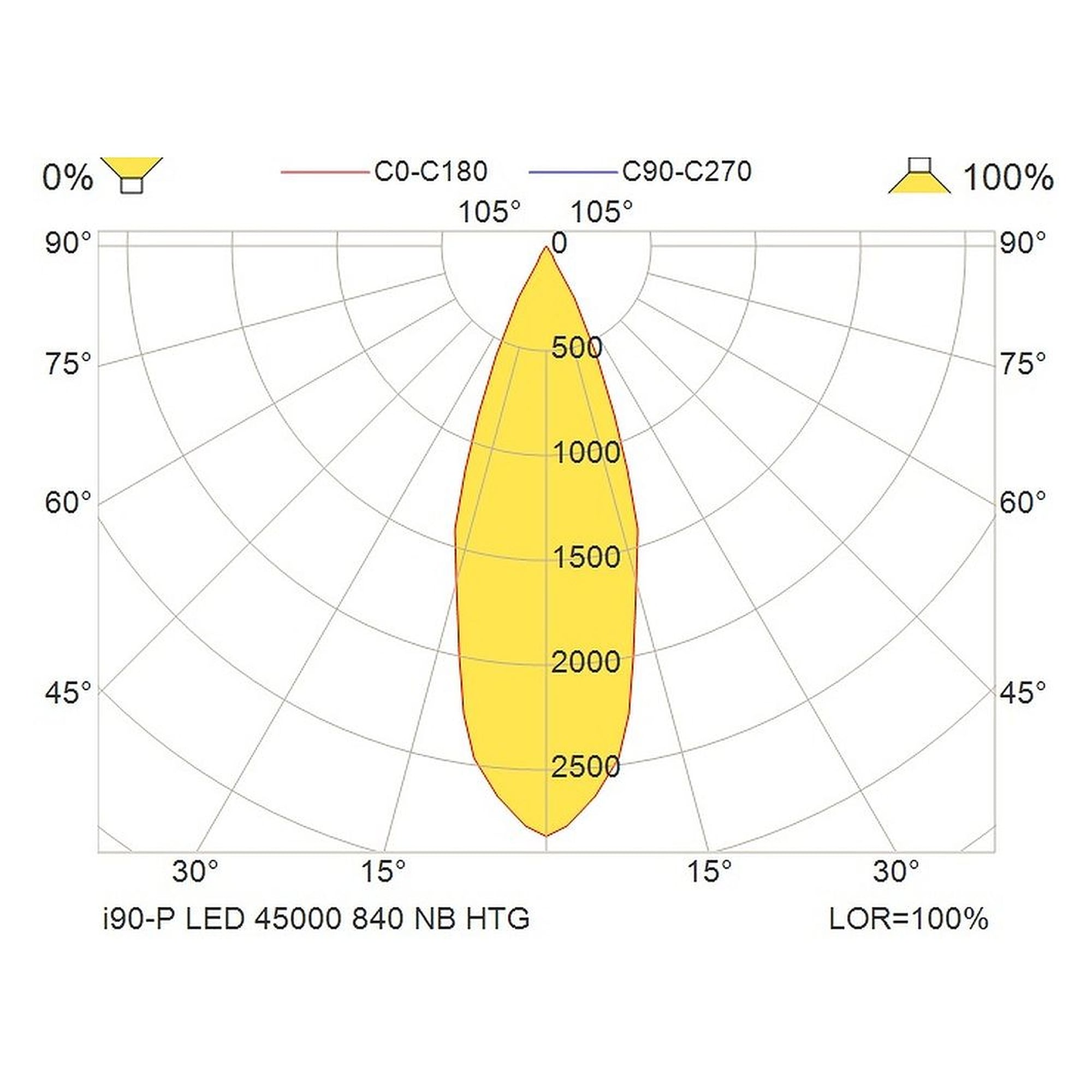 Glamox i90-P luminaire industriel, 44989 lm, 4000 K, à gradation DALI