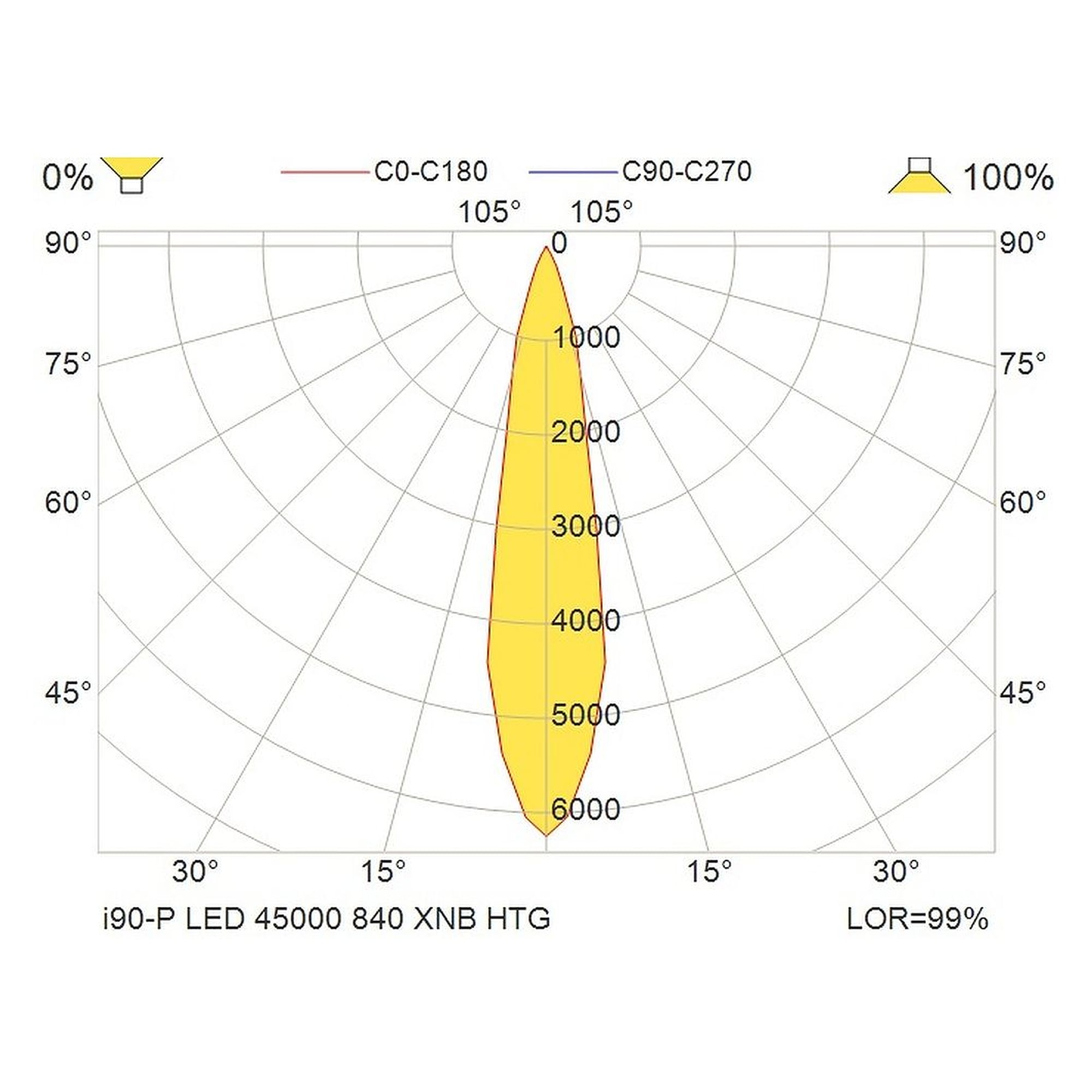Glamox i90-P luminaire industriel, 47444 lm, 4000 K, à gradation DALI