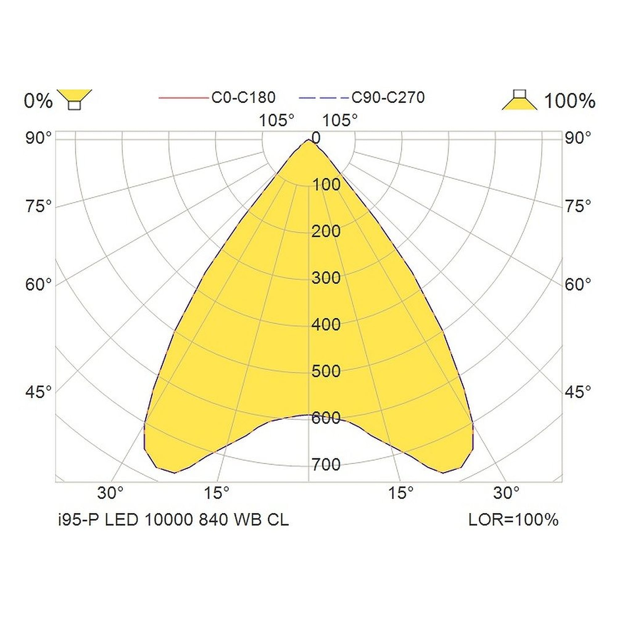 Glamox I95-P luminaire LED, 10018 lm, 4000 K, à gradation DALI