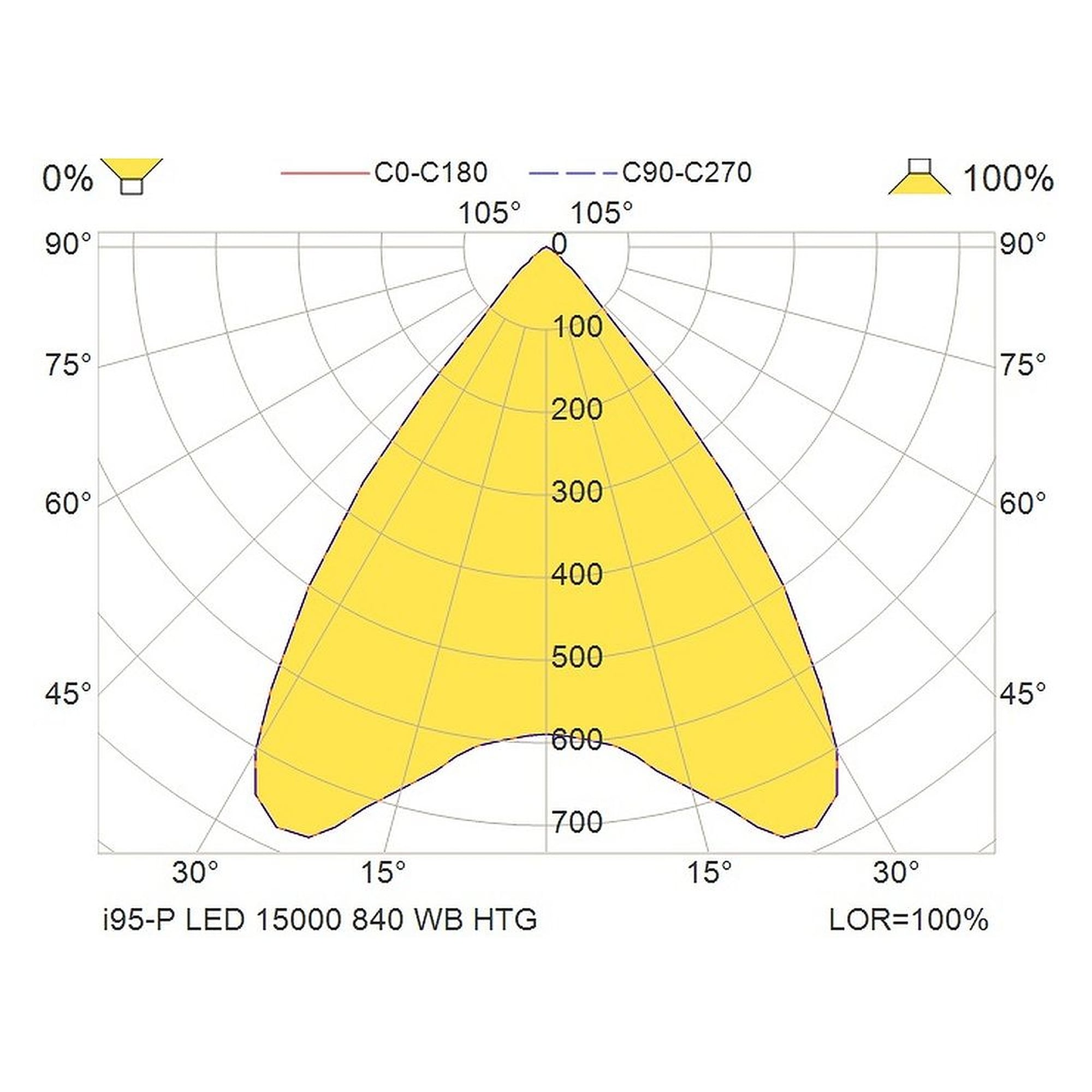Glamox I95-P LED luminaire, 14976 lm, 4000 K, switchable