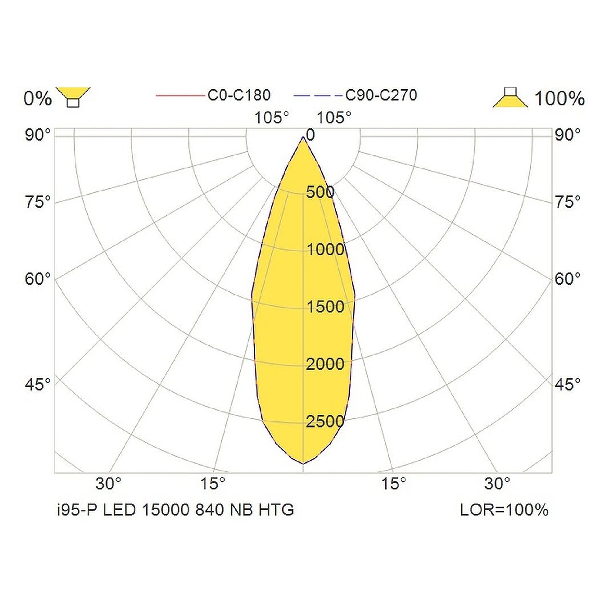 Glamox I95-P luminaire LED, 15120 lm, 4000 K, à gradation DALI