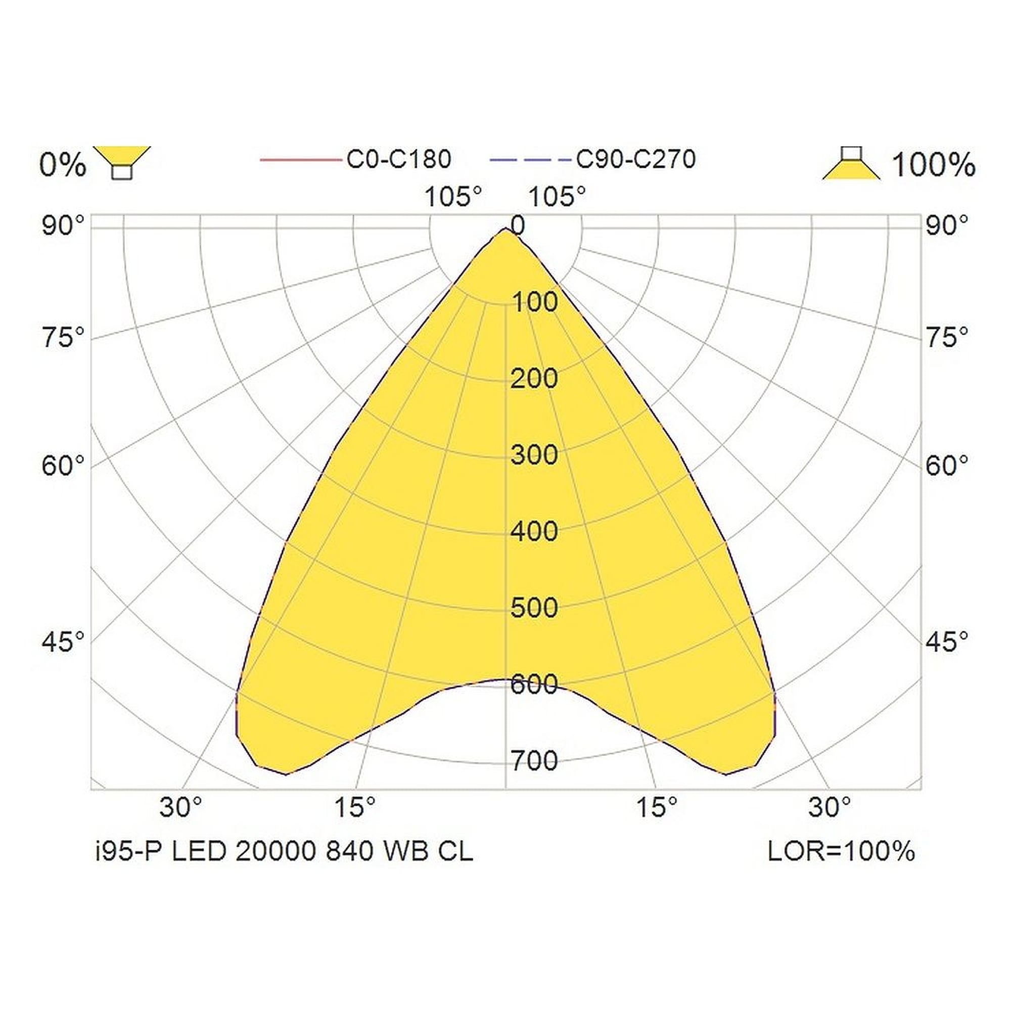 Glamox I95-P luminaire LED, 19343 lm, 4000 K, à gradation DALI