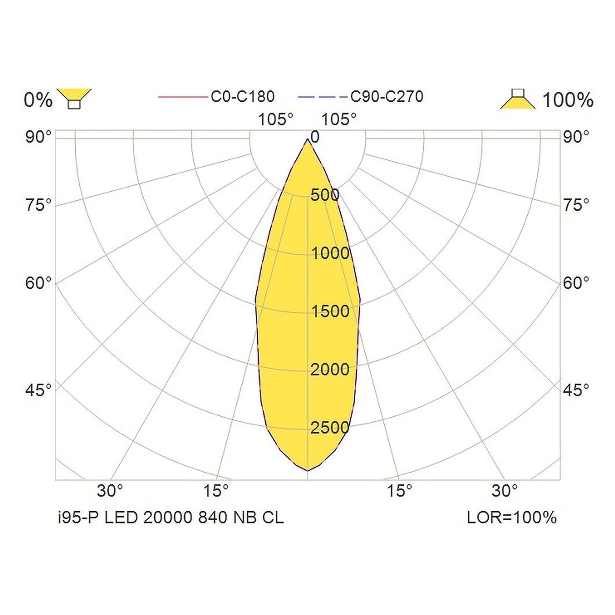 Glamox I95-P LED luminaire, 19529 lm, 4000 K, DALI dimmable