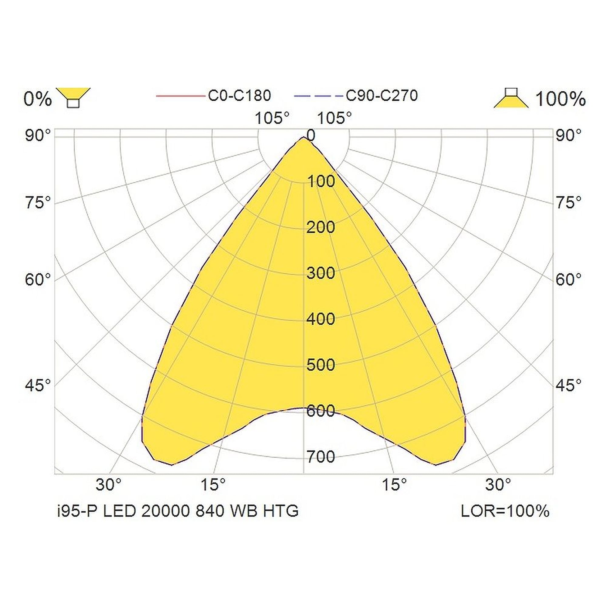 Glamox I95-P luminaire LED, 19343 lm, 4000 K, commutable