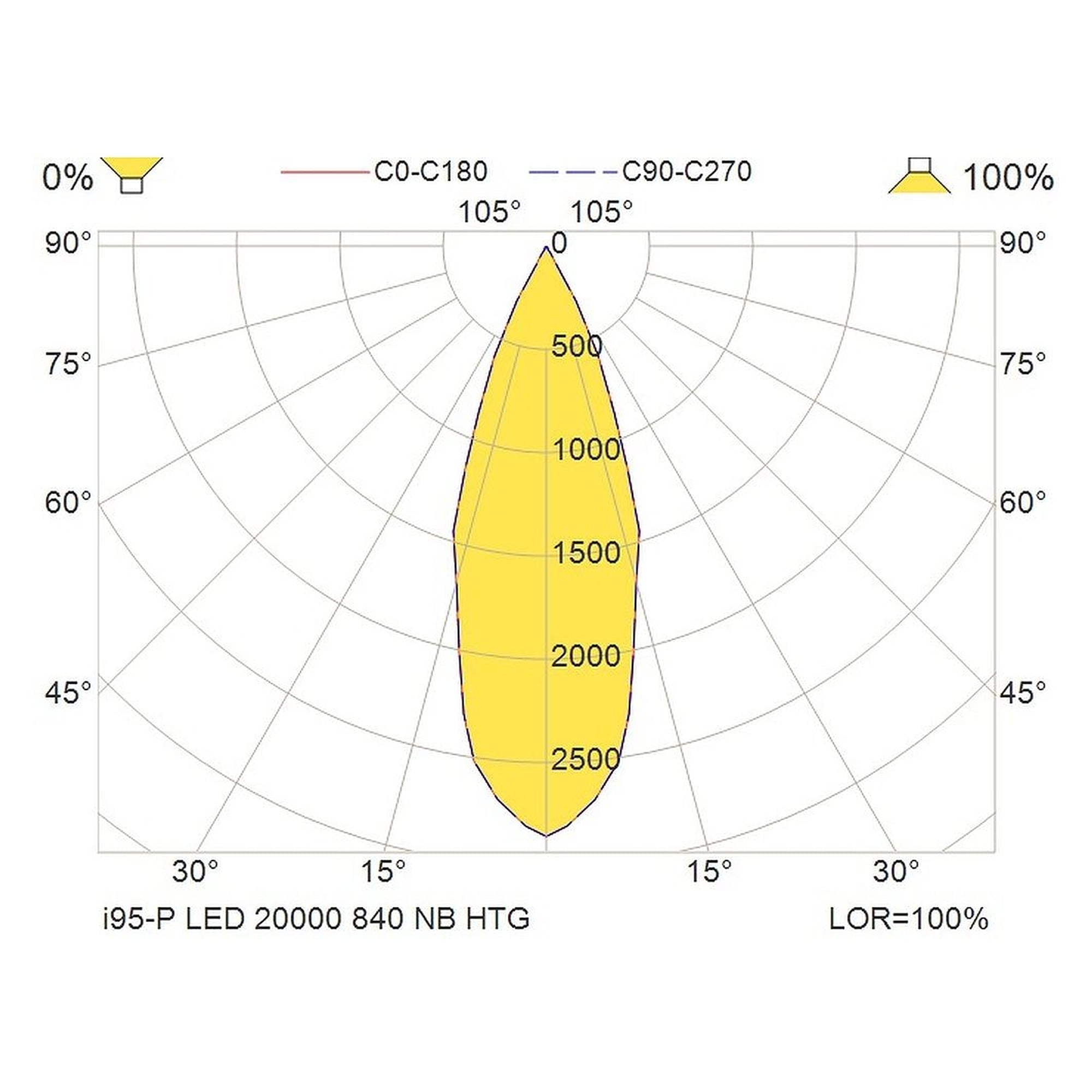 Glamox I95-P luminaire LED, 19529 lm, 4000 K, à gradation DALI