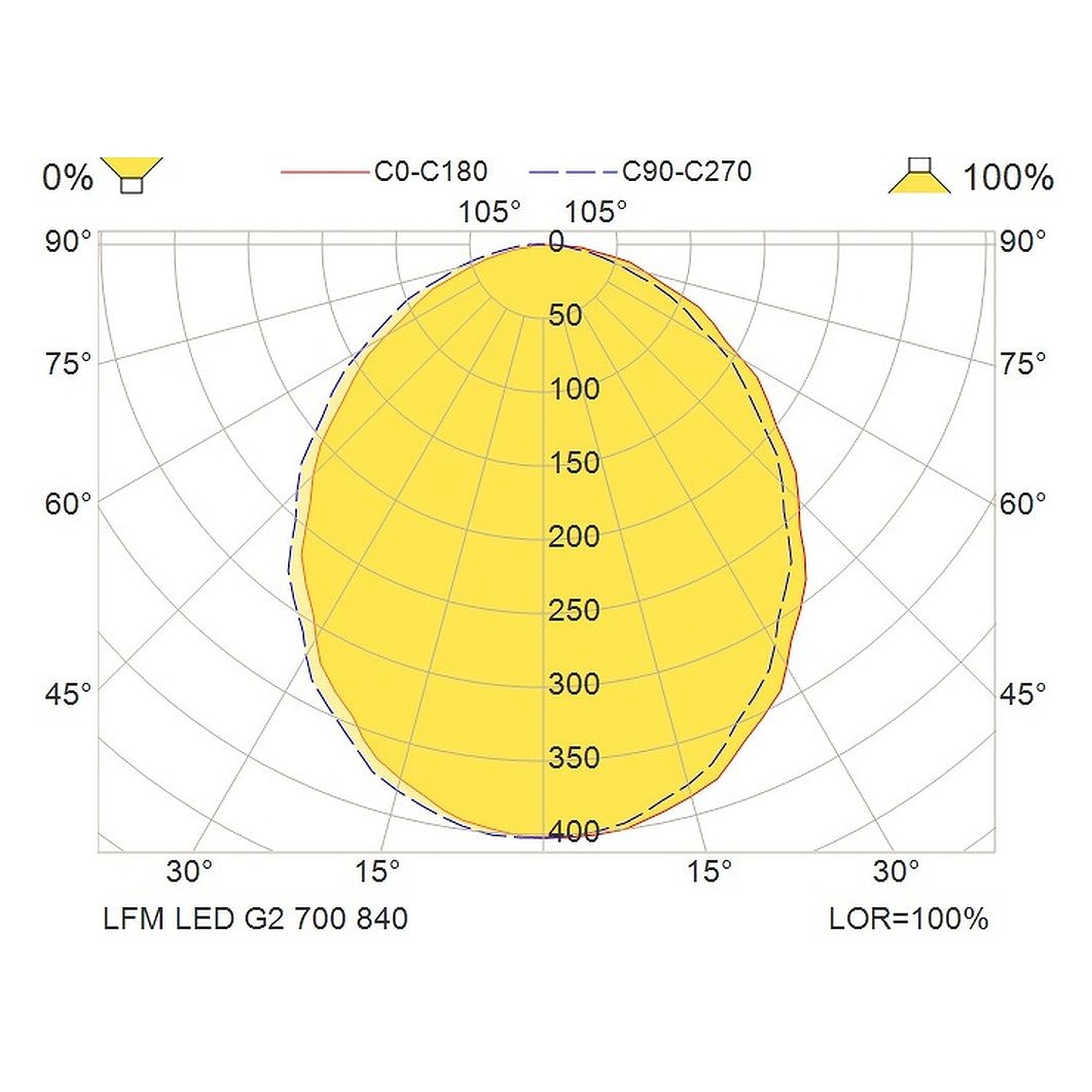Glamox LFM LED-Leuchte, 686 lm, 4000 K