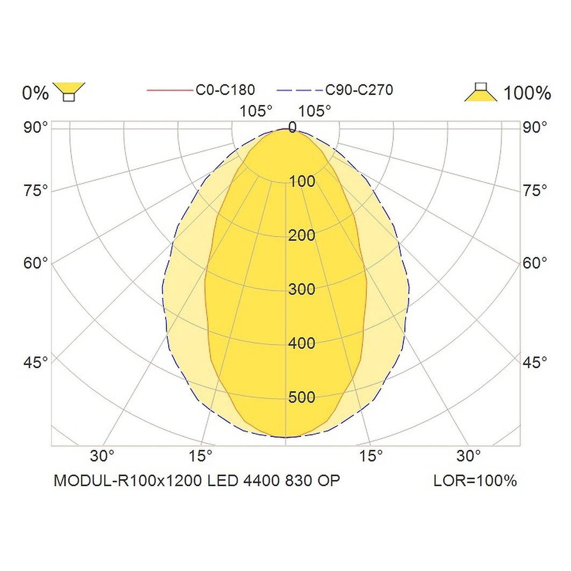 Glamox MODUL-R100x1200 luminaire LED, 4228 lm, 3000 K, à gradation DALI