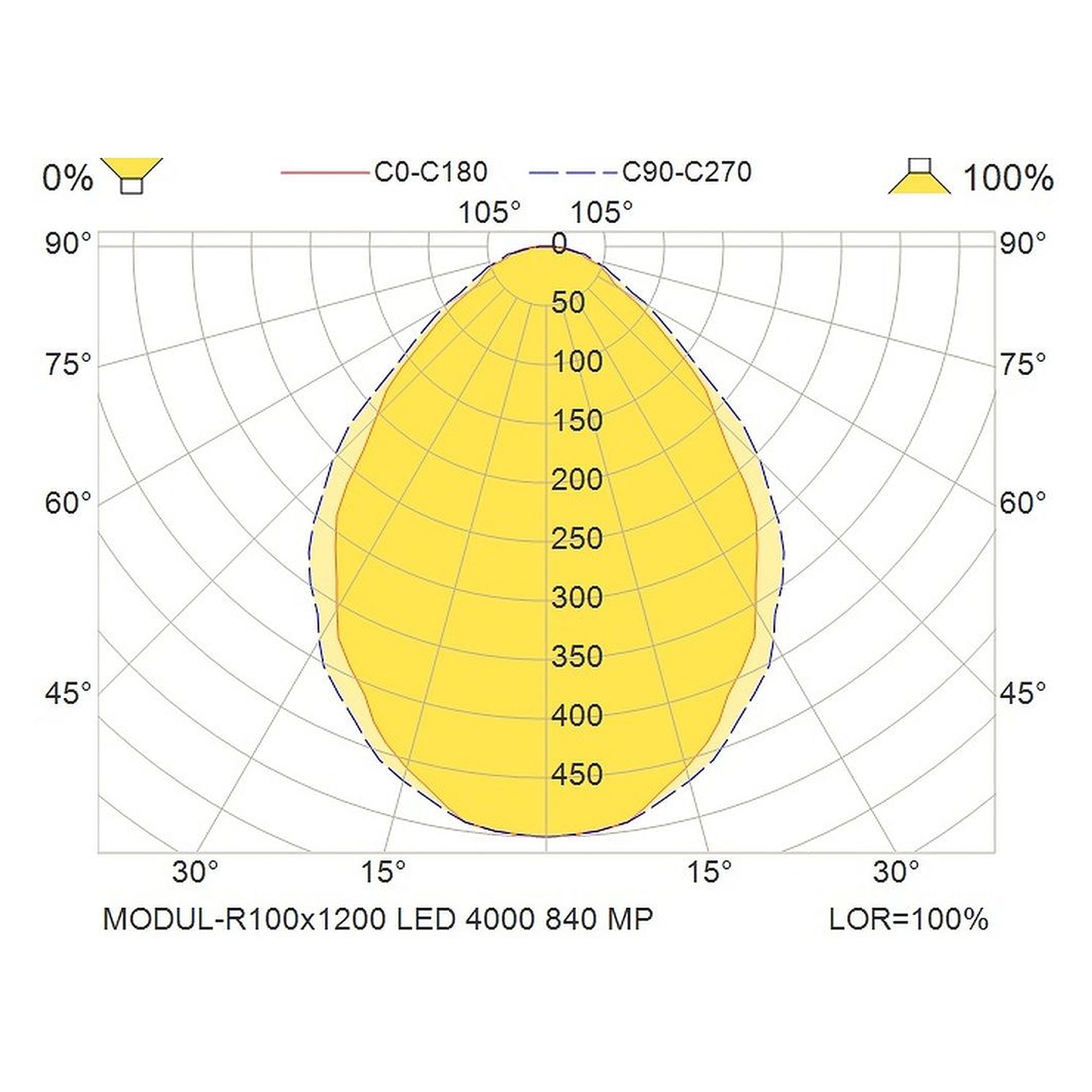 Glamox MODUL-R100x1200 luminaire LED, 3966 lm, 4000 K, à gradation DALI