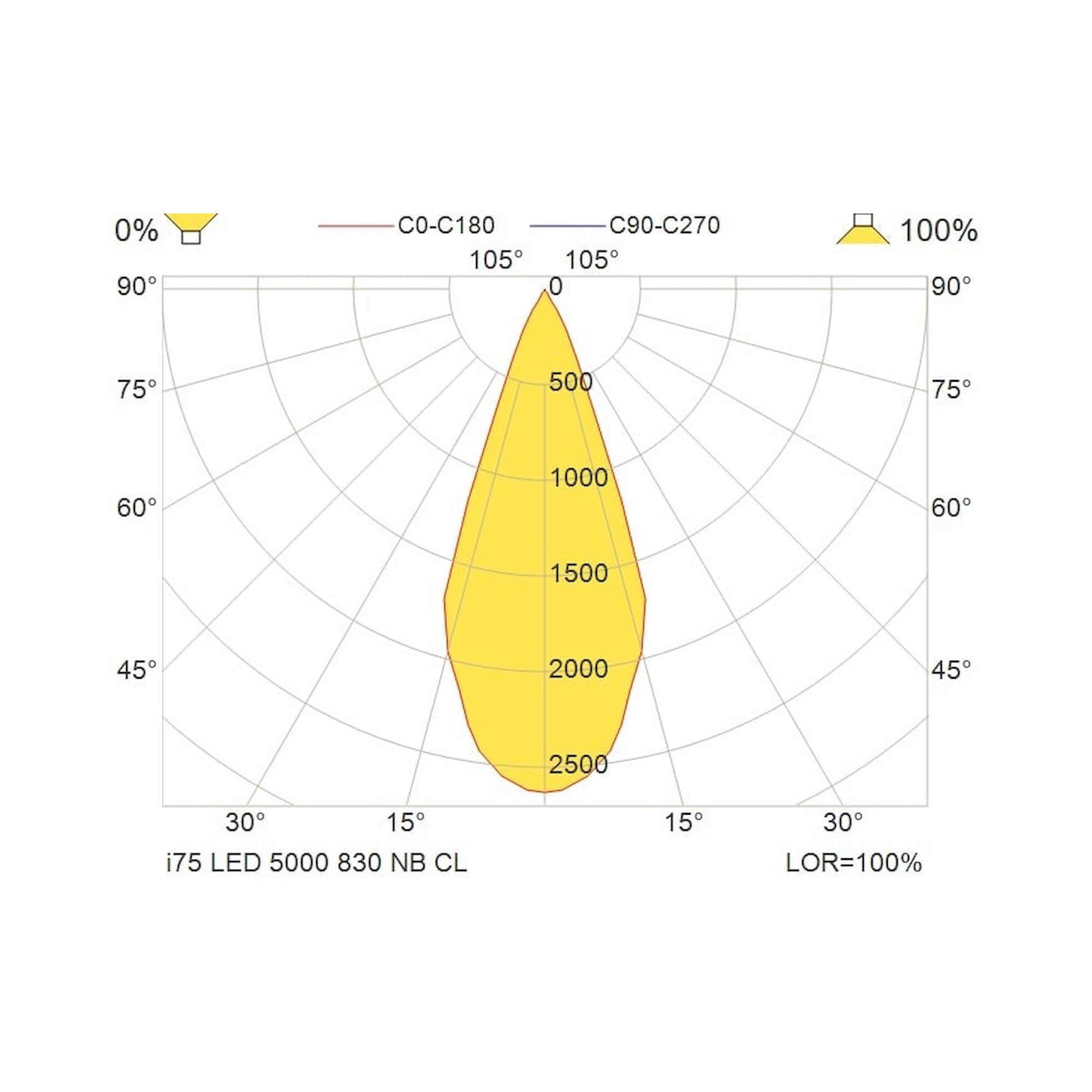 Glamox i75 luminaire de rayonnage, 4814 lm, 3000 K, à gradation DALI