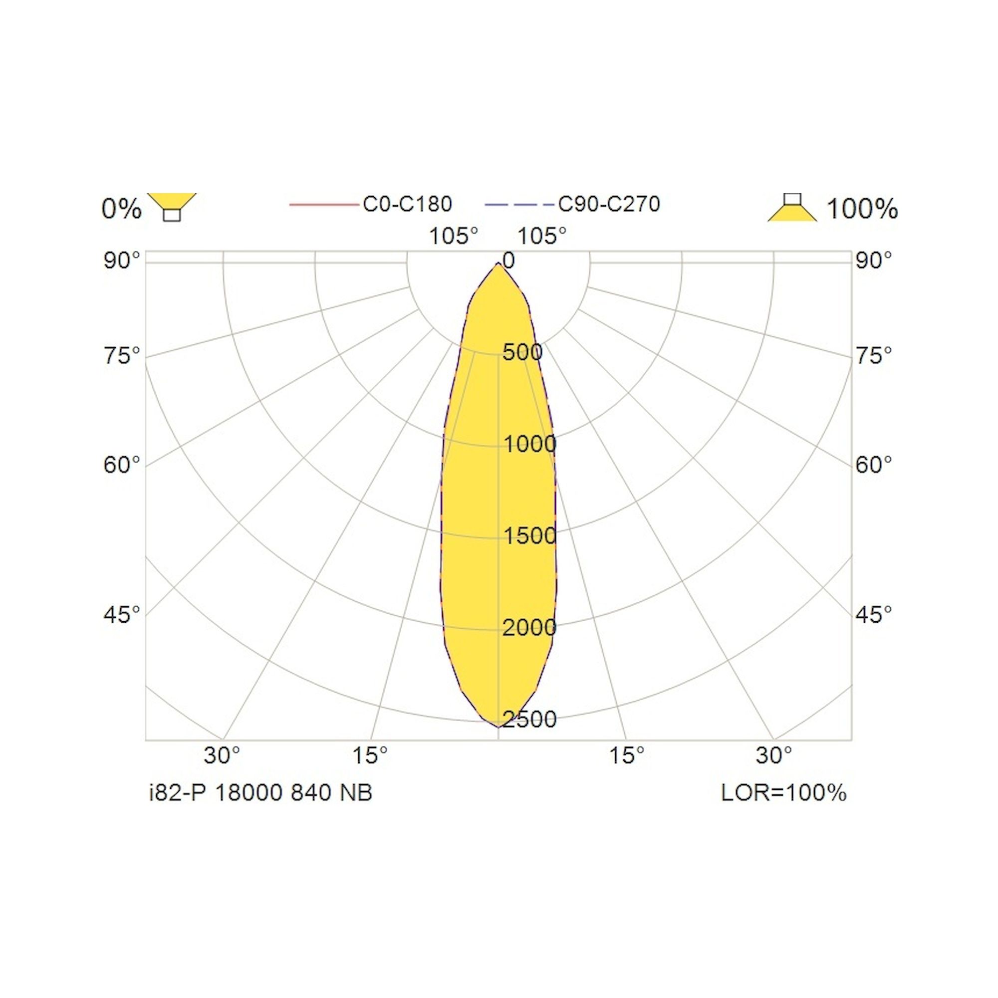Glamox i82-P luminaire de rayonnage, 18345 lm, 4000 K, à gradation DALI