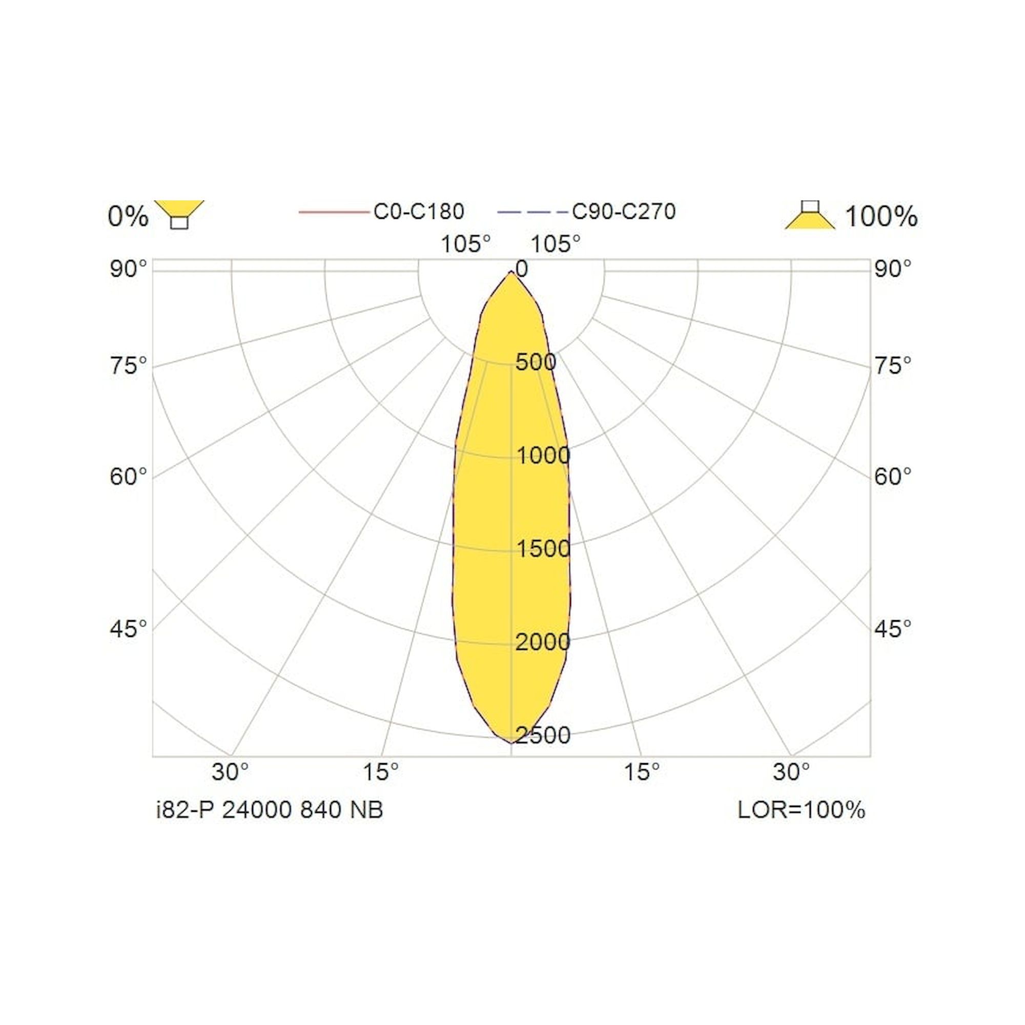 Glamox i82-P luminaire de rayonnage, 24912 lm, 4000 K, à gradation DALI