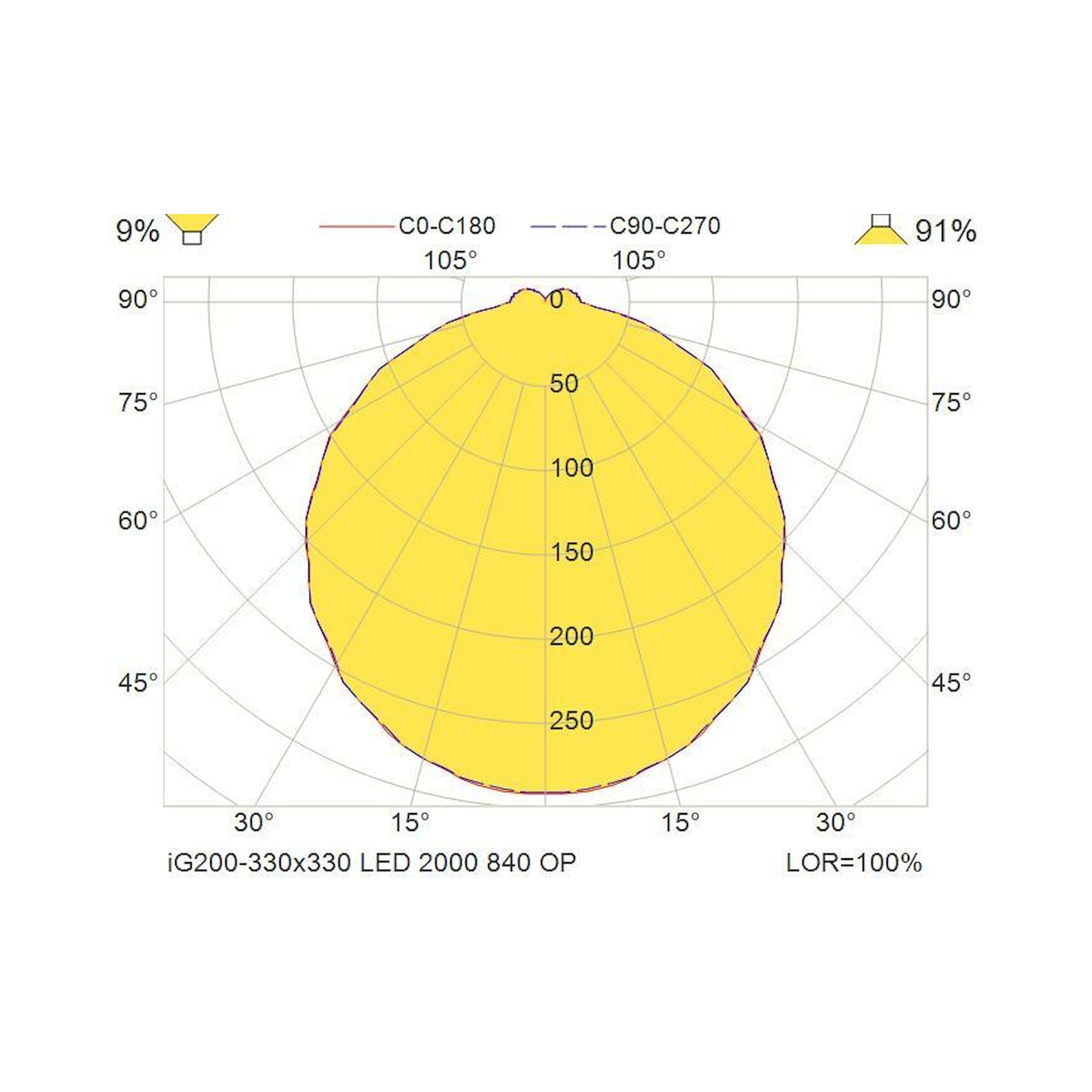 Glamox iG200-330x330 LED luminaire, 1990 lm, 4000 K, DALI dimmable