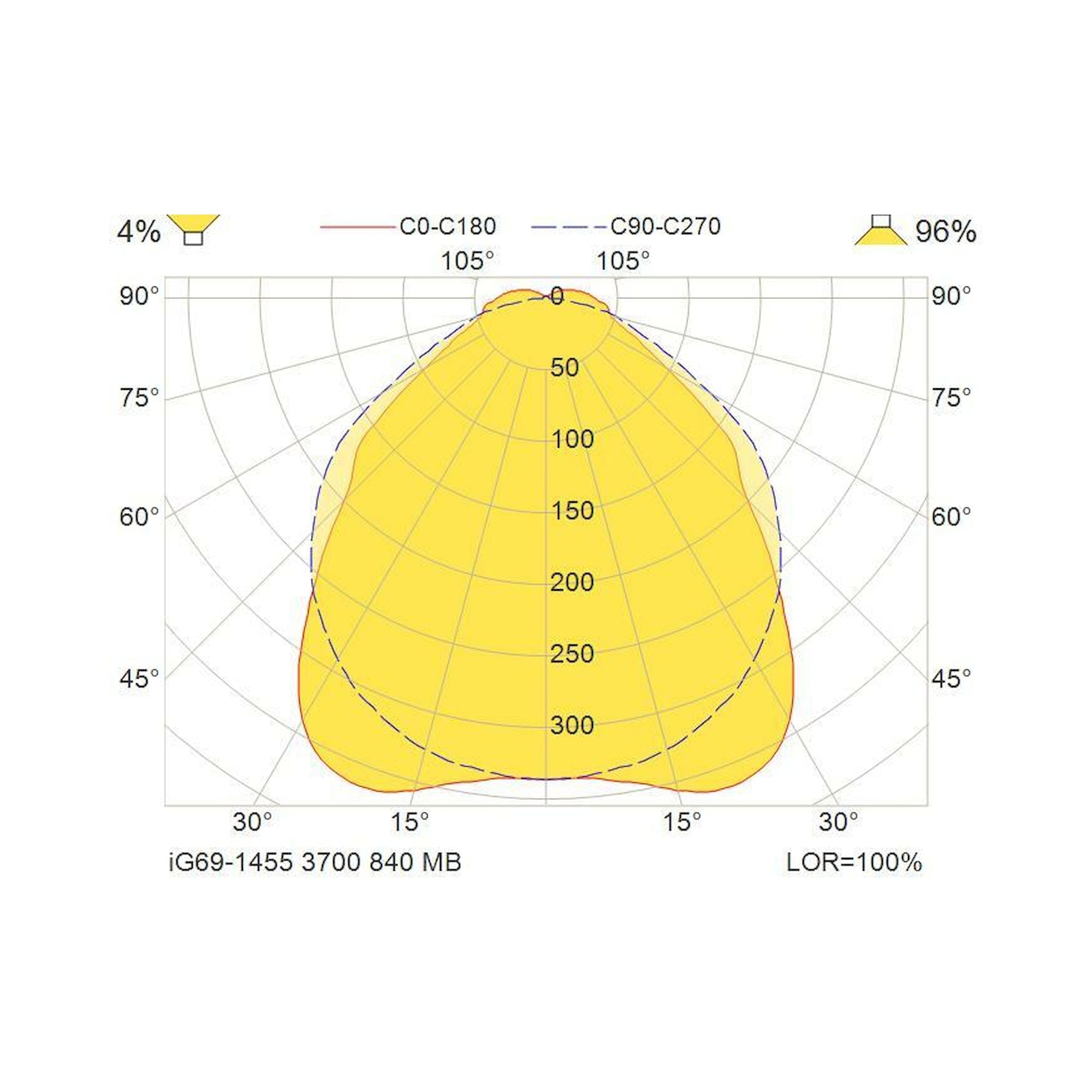 Glamox iG69-1455 LED-Leuchte, 3650 lm, 4000 K, DALI-dimmbar