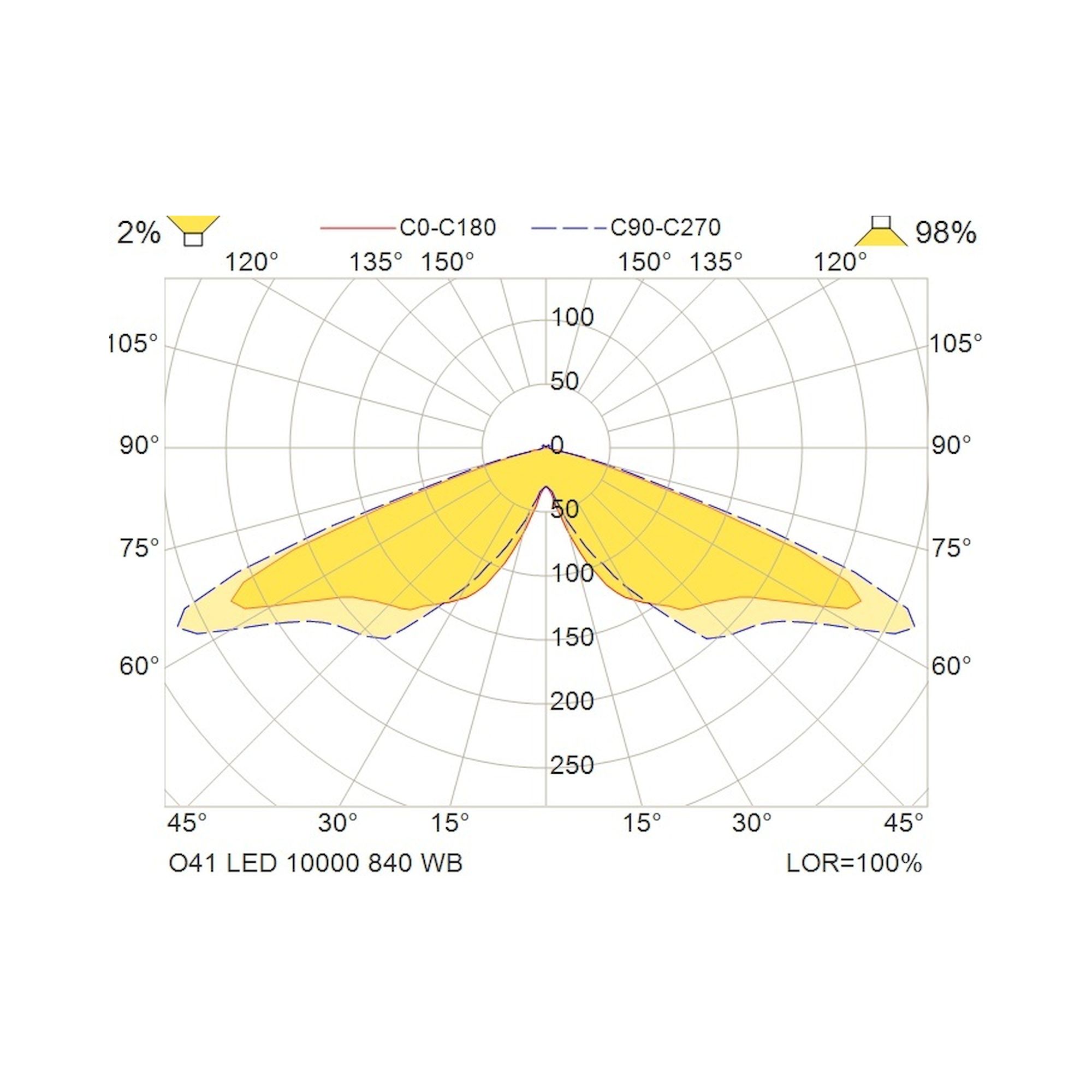 Glamox O41 luminaire d'extérieur, 9850 lm, 4000 K, à gradation DALI