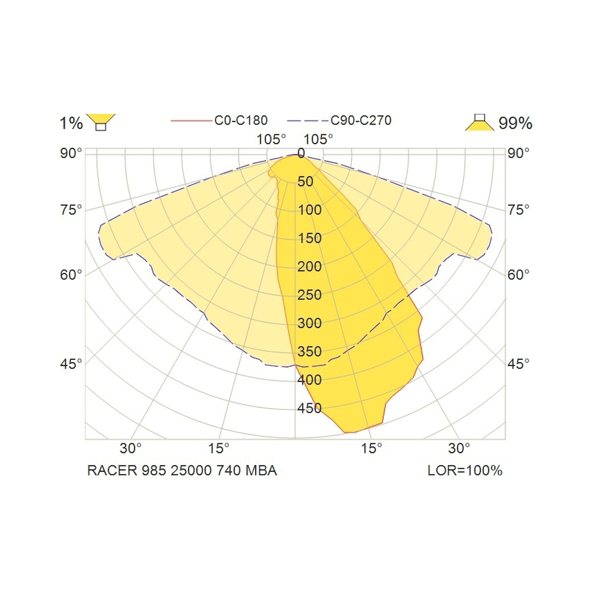 Glamox RACER outdoor luminaire, 25000 lm, 4000 K (Ra 70), DALI dimmable