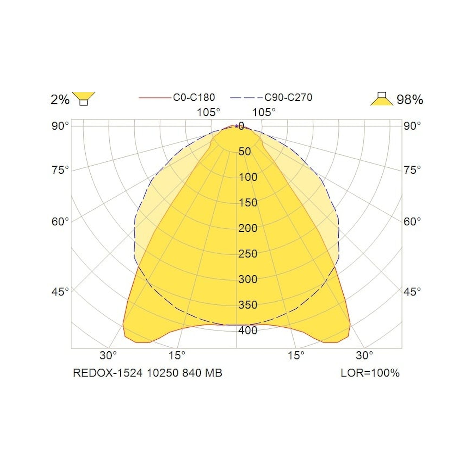 Glamox REDOX-1524 luminaire linéaire, 10250 lm, 4000 K, à gradation DALI