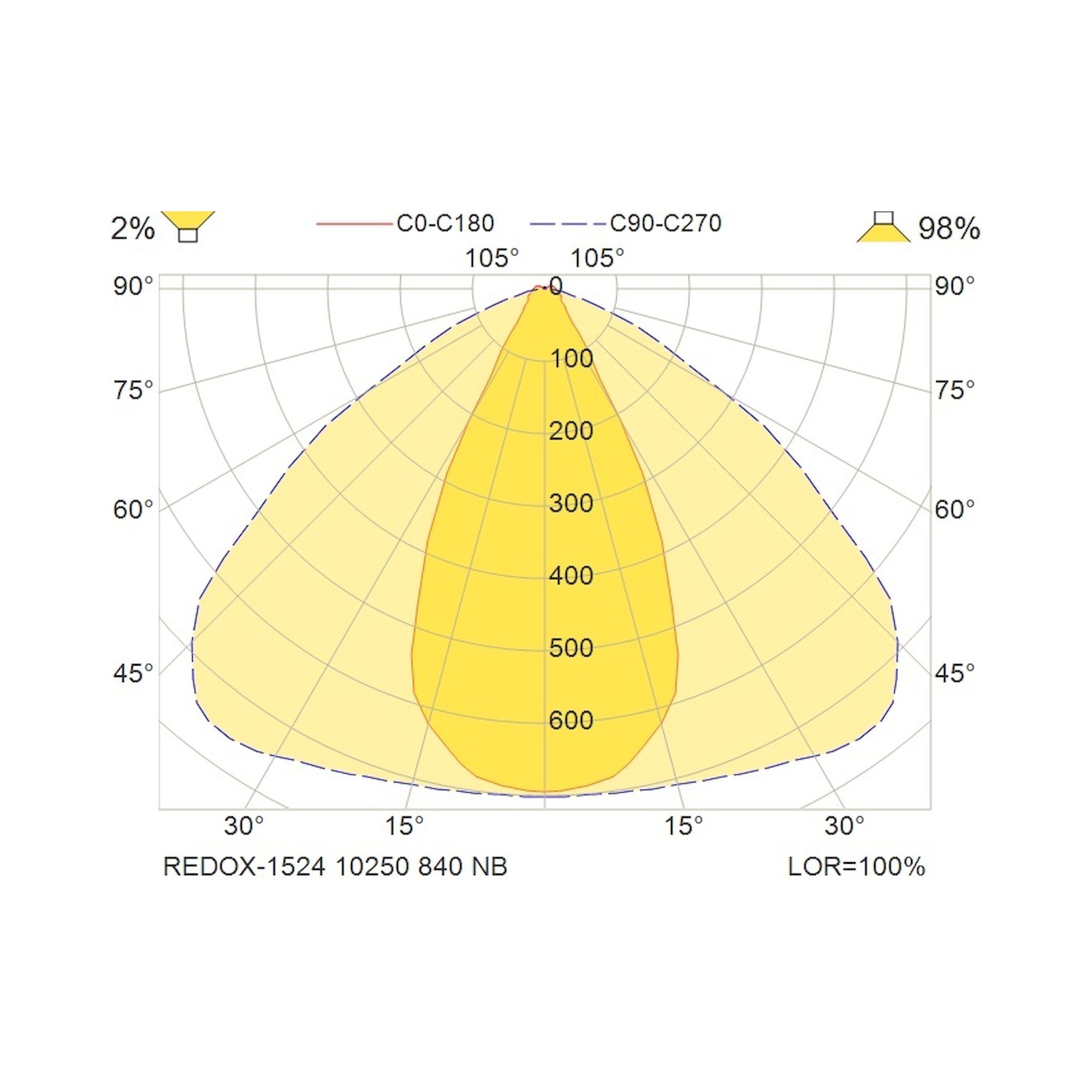 Glamox REDOX-1524 luminaire linéaire, 10250 lm, 4000 K, commutable