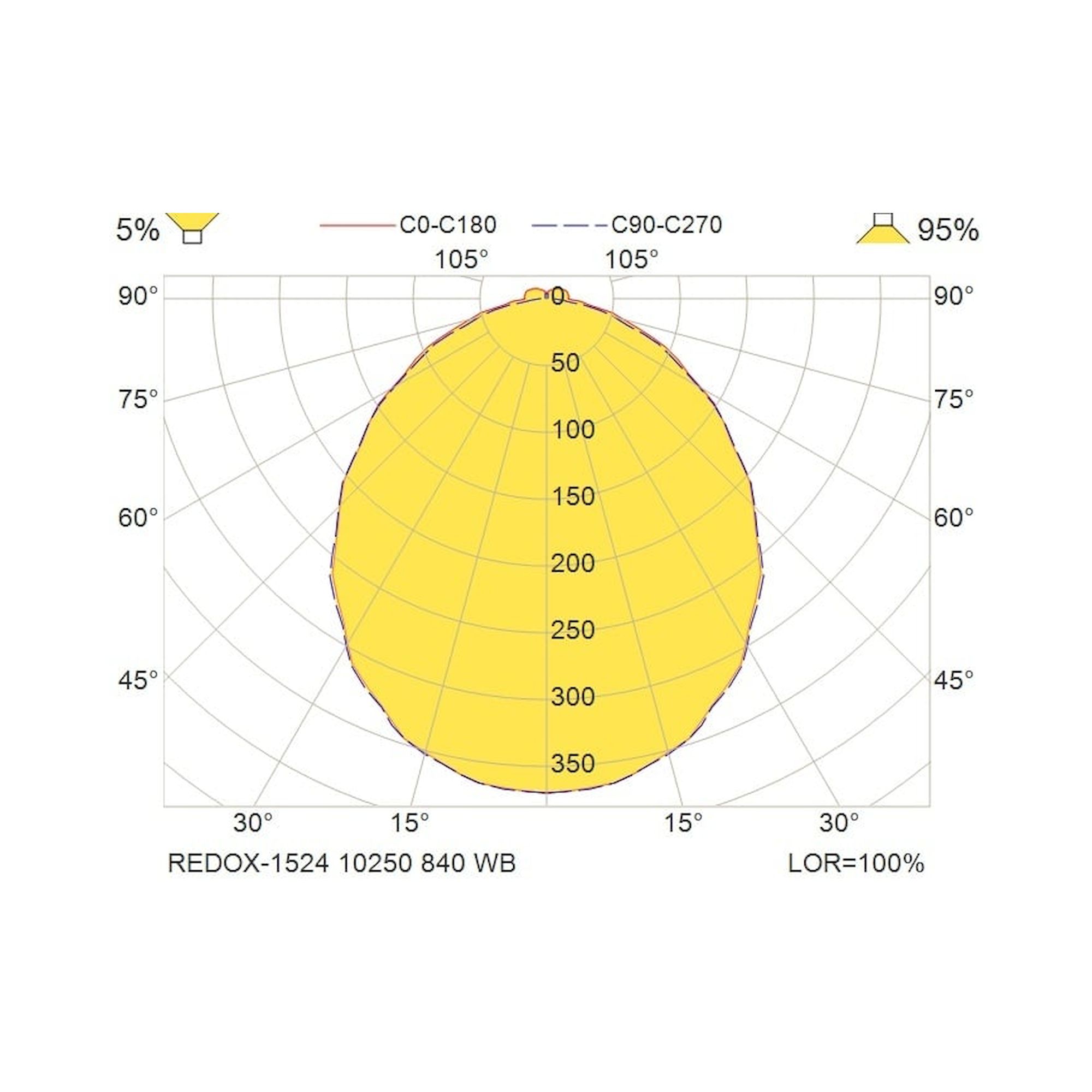 Glamox REDOX-1524 luminaire linéaire, 10250 lm, 4000 K, à gradation DALI