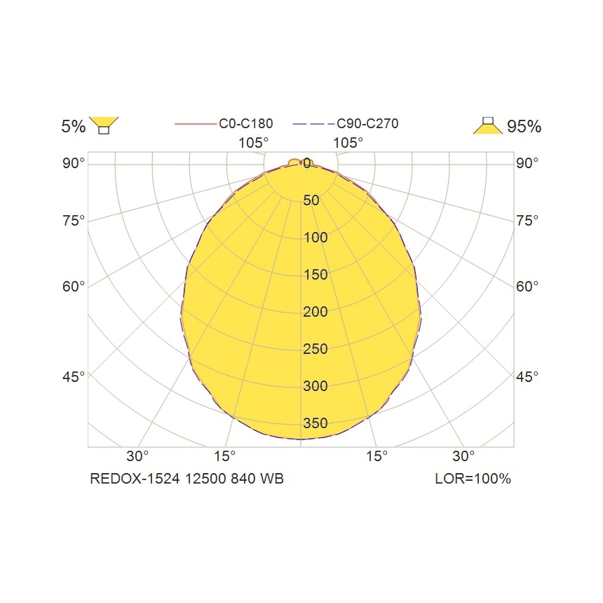 Glamox REDOX-1524 luminaire linéaire, 12500 lm, 4000 K, commutable