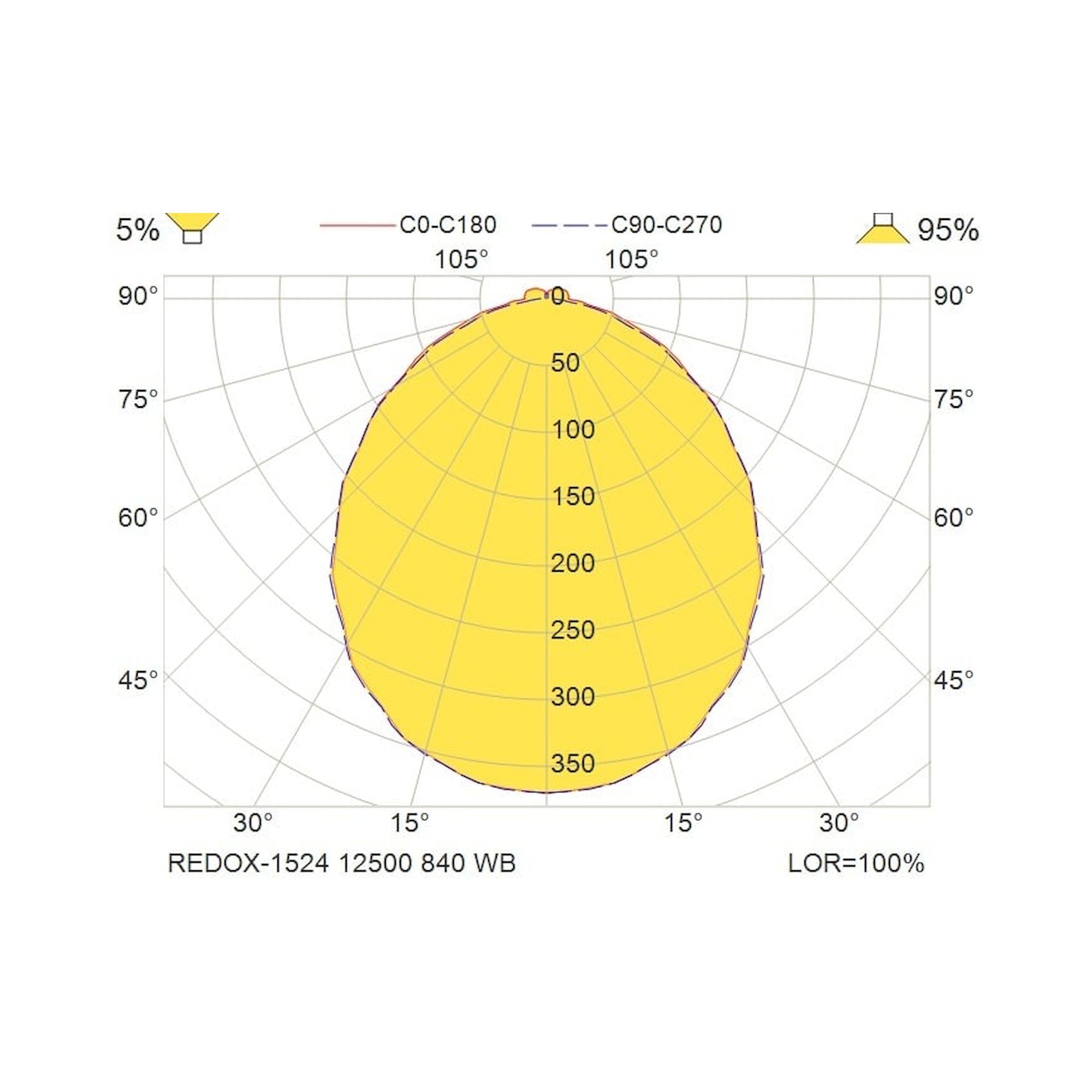 Glamox REDOX-1524 luminaire linéaire, 12500 lm, 4000 K, commutable