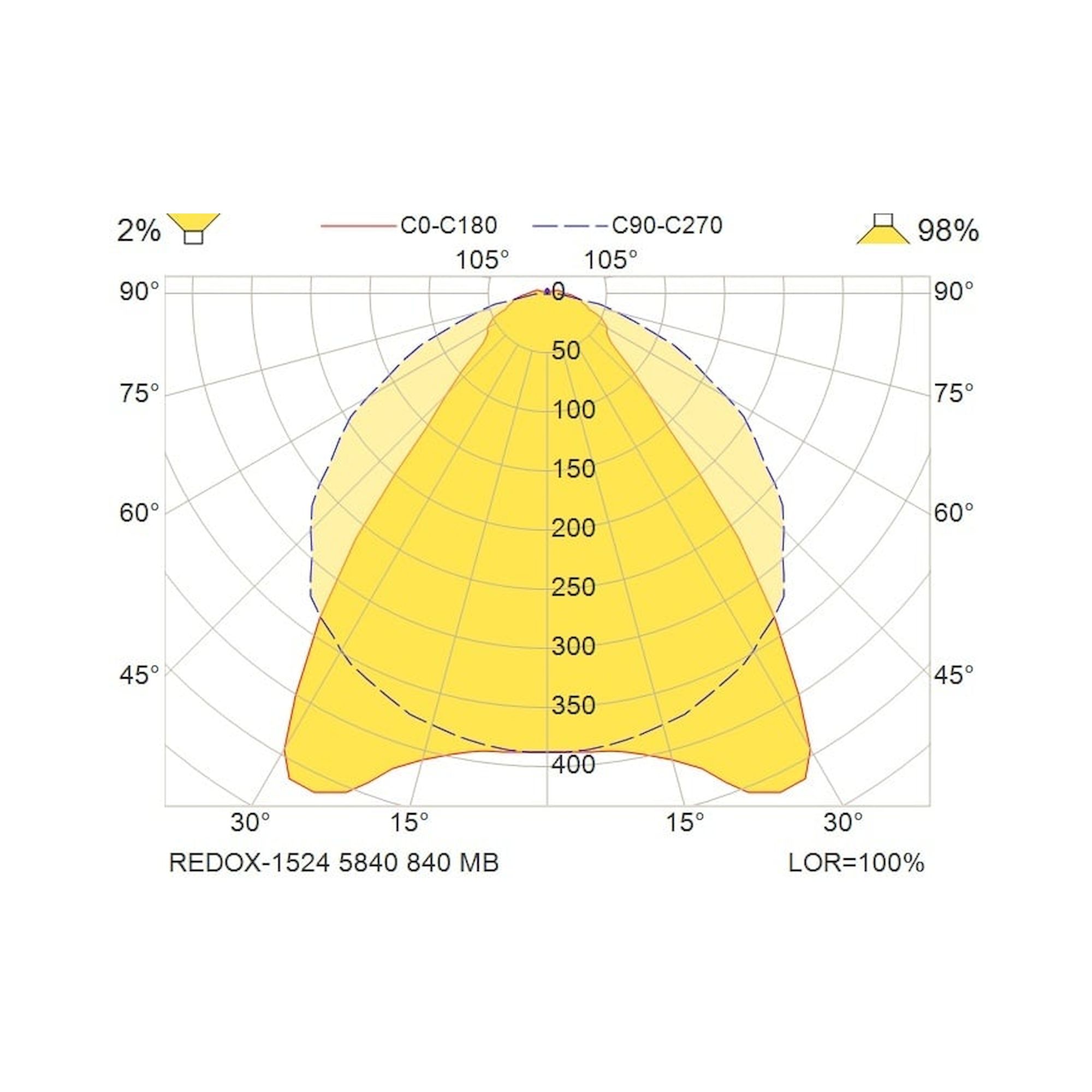 Glamox REDOX-1524 luminaire linéaire, 5840 lm, 4000 K, commutable