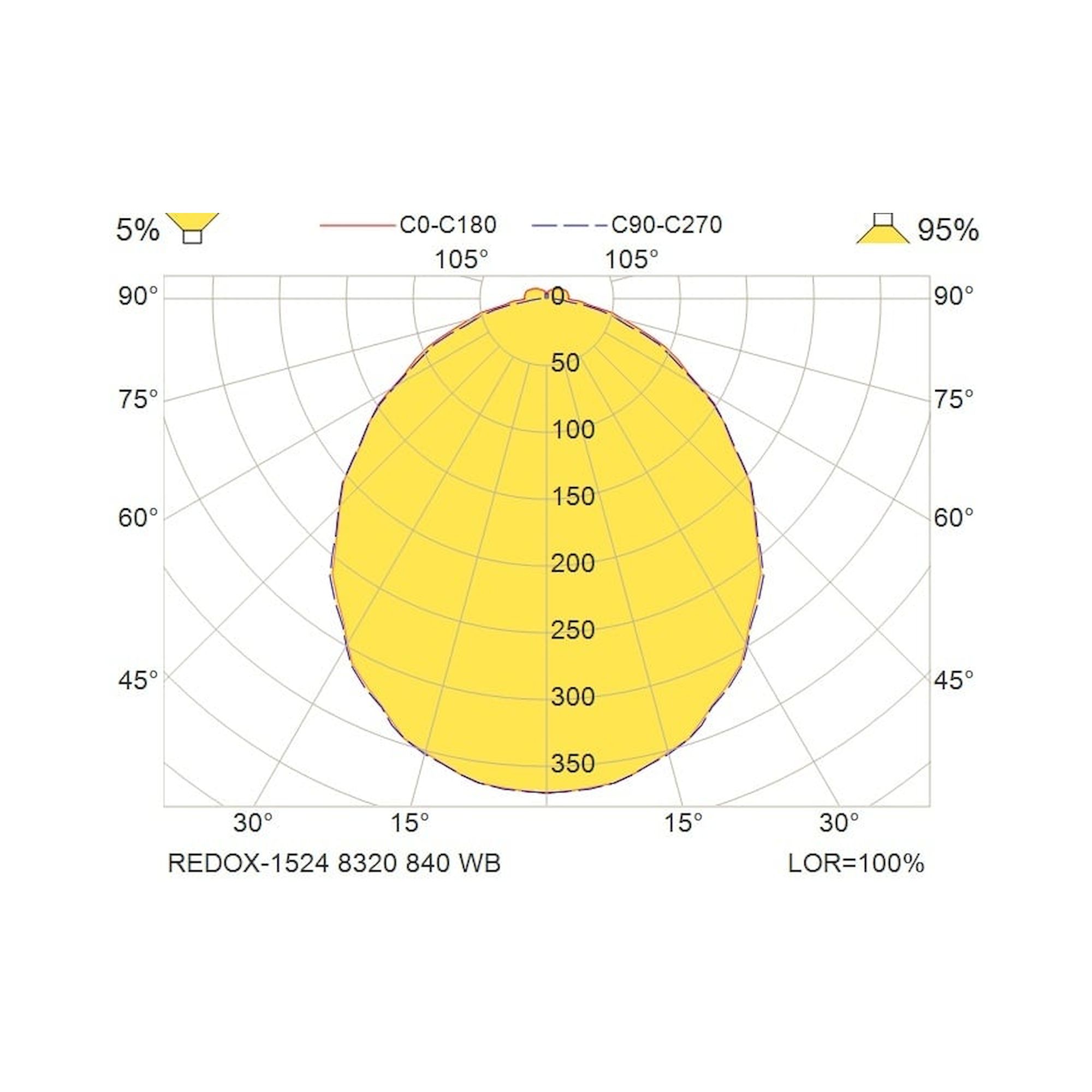 Glamox REDOX-1524 Lineare Leuchte, 8320 lm, 4000 K, schaltbar