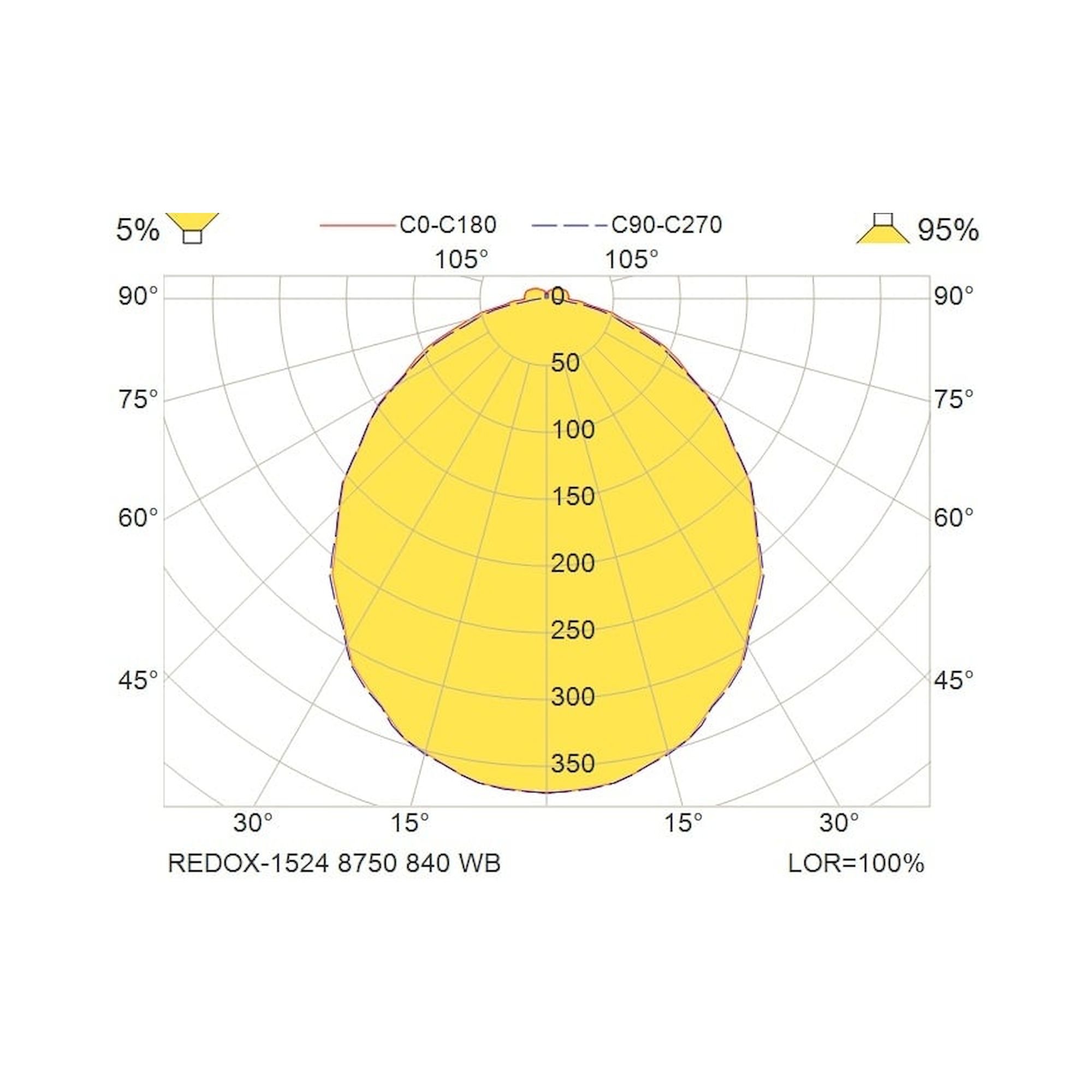 Glamox REDOX-1524 luminaire linéaire, 8750 lm, 4000 K, à gradation DALI