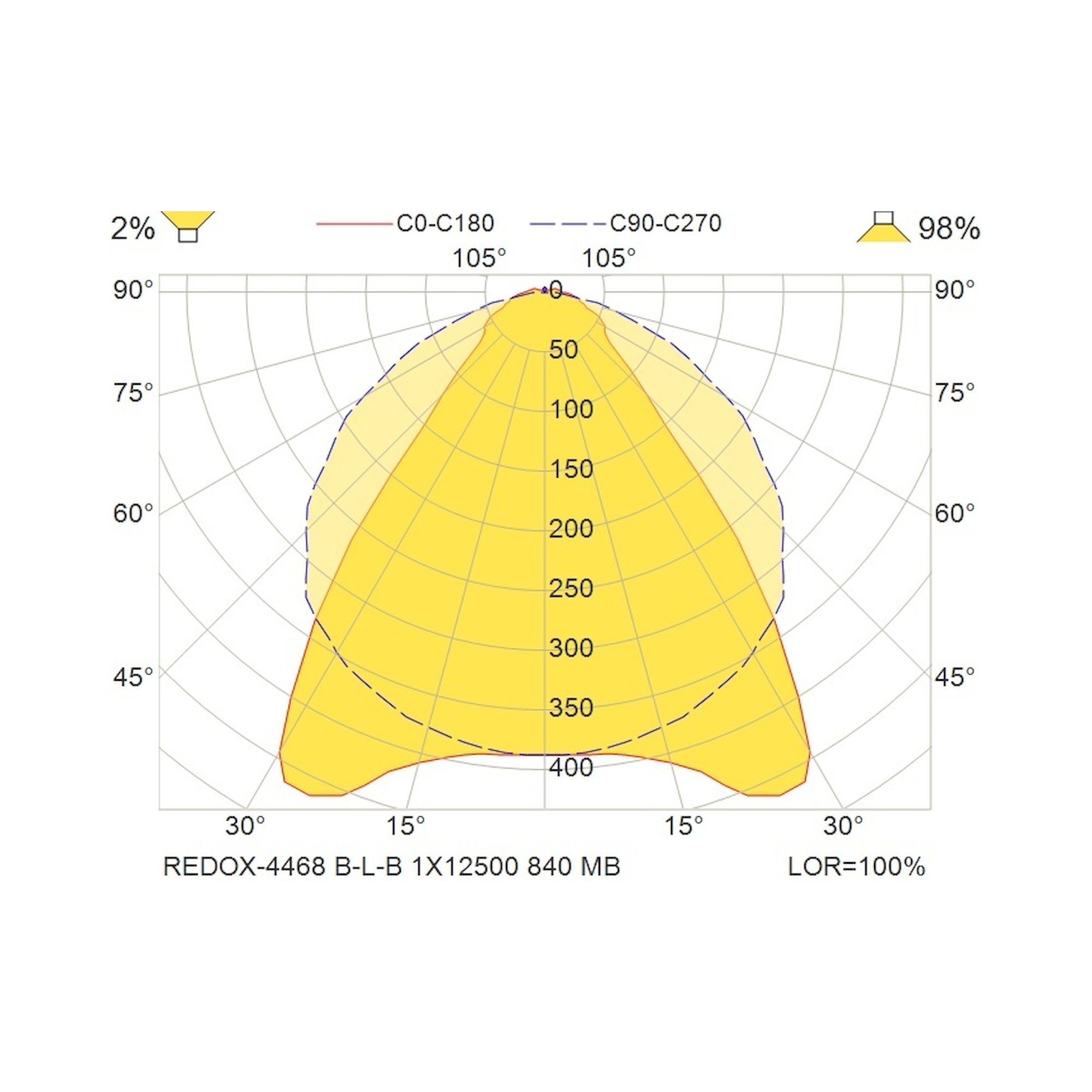 Glamox REDOX-4468 luminaire linéaire, 12500 lm, 4000 K, commutable