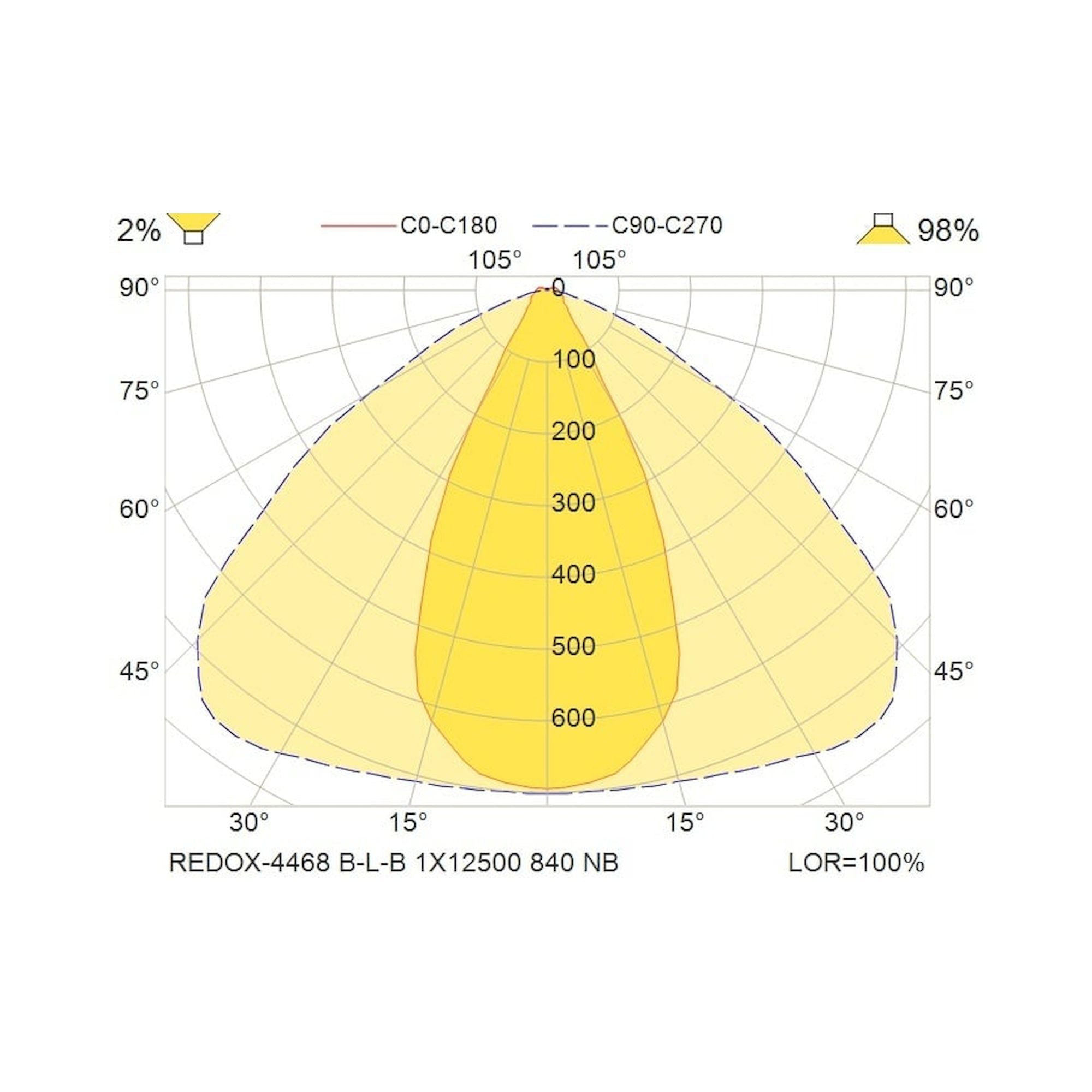 Glamox REDOX-4468 luminaire linéaire, 12500 lm, 4000 K, à gradation DALI