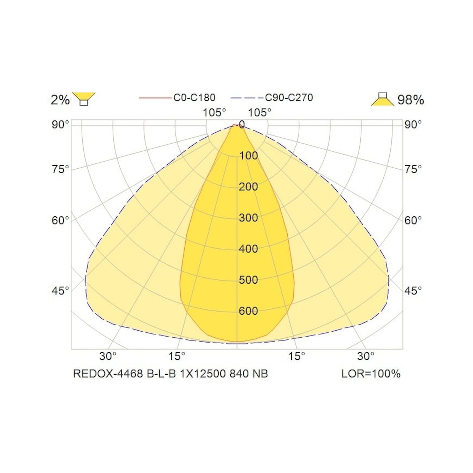 Glamox REDOX-4468 luminaire linéaire, 12500 lm, 4000 K, commutable