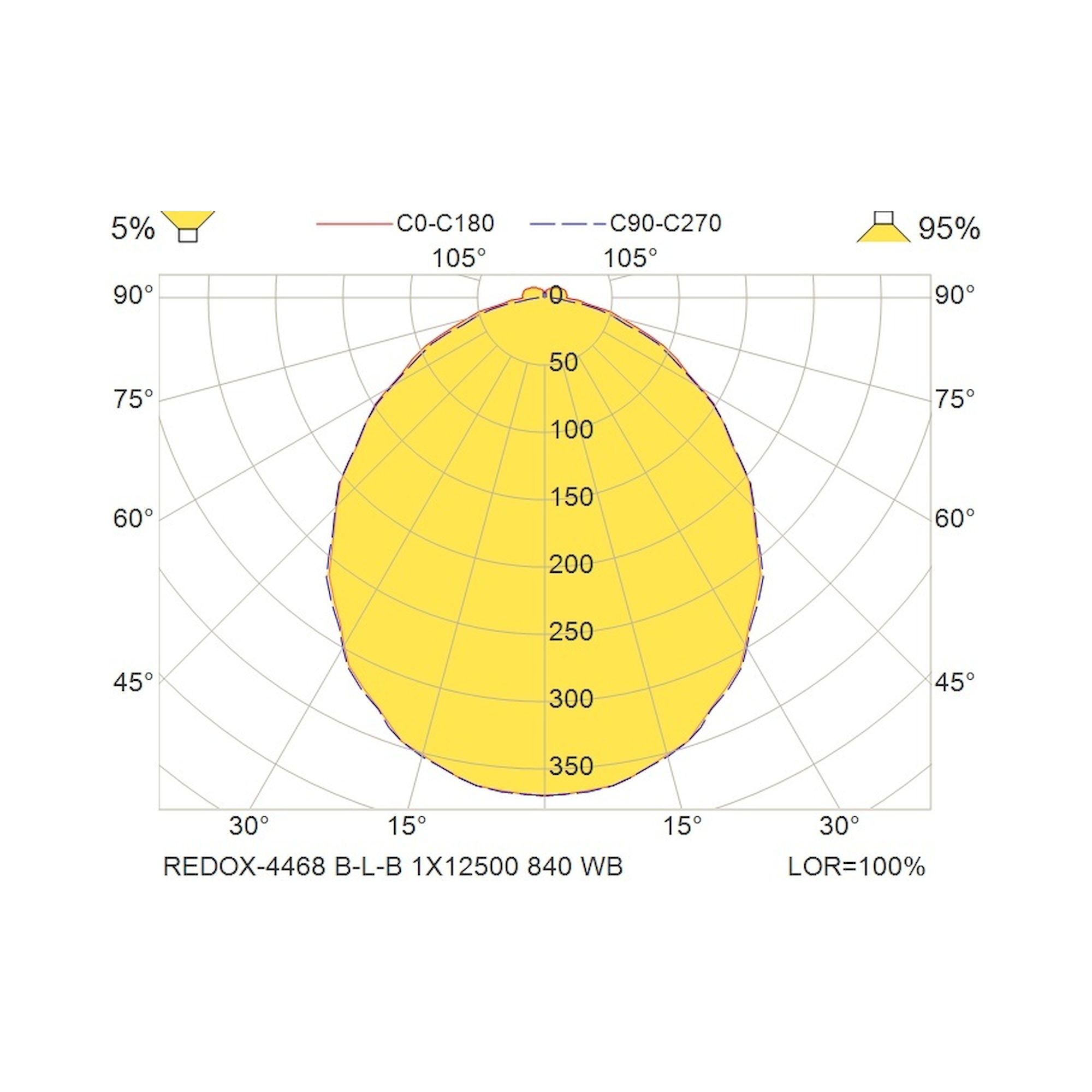 Glamox REDOX-4468 luminaire linéaire, 12500 lm, 4000 K, commutable