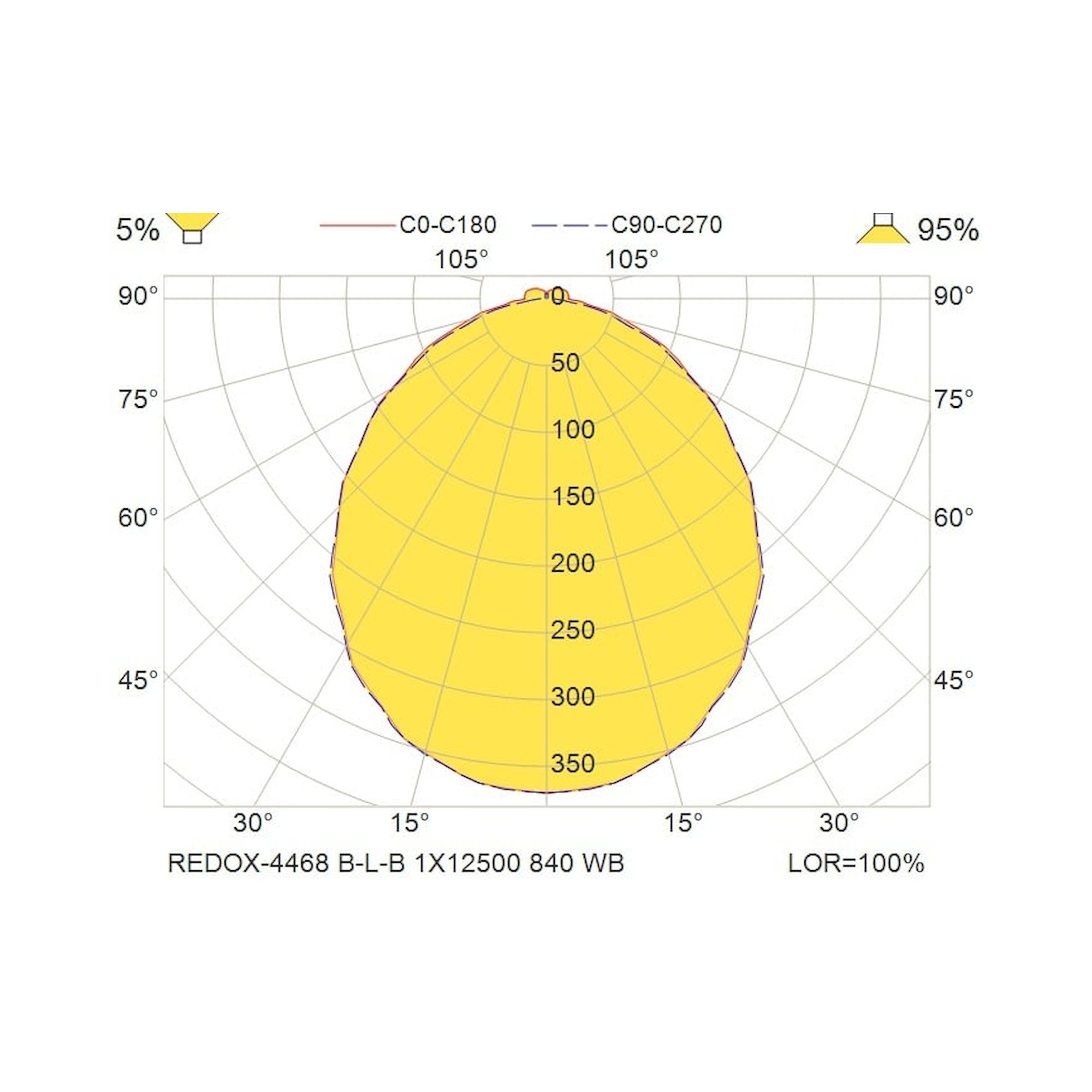 Glamox REDOX-4468 luminaire linéaire, 12500 lm, 4000 K, à gradation DALI