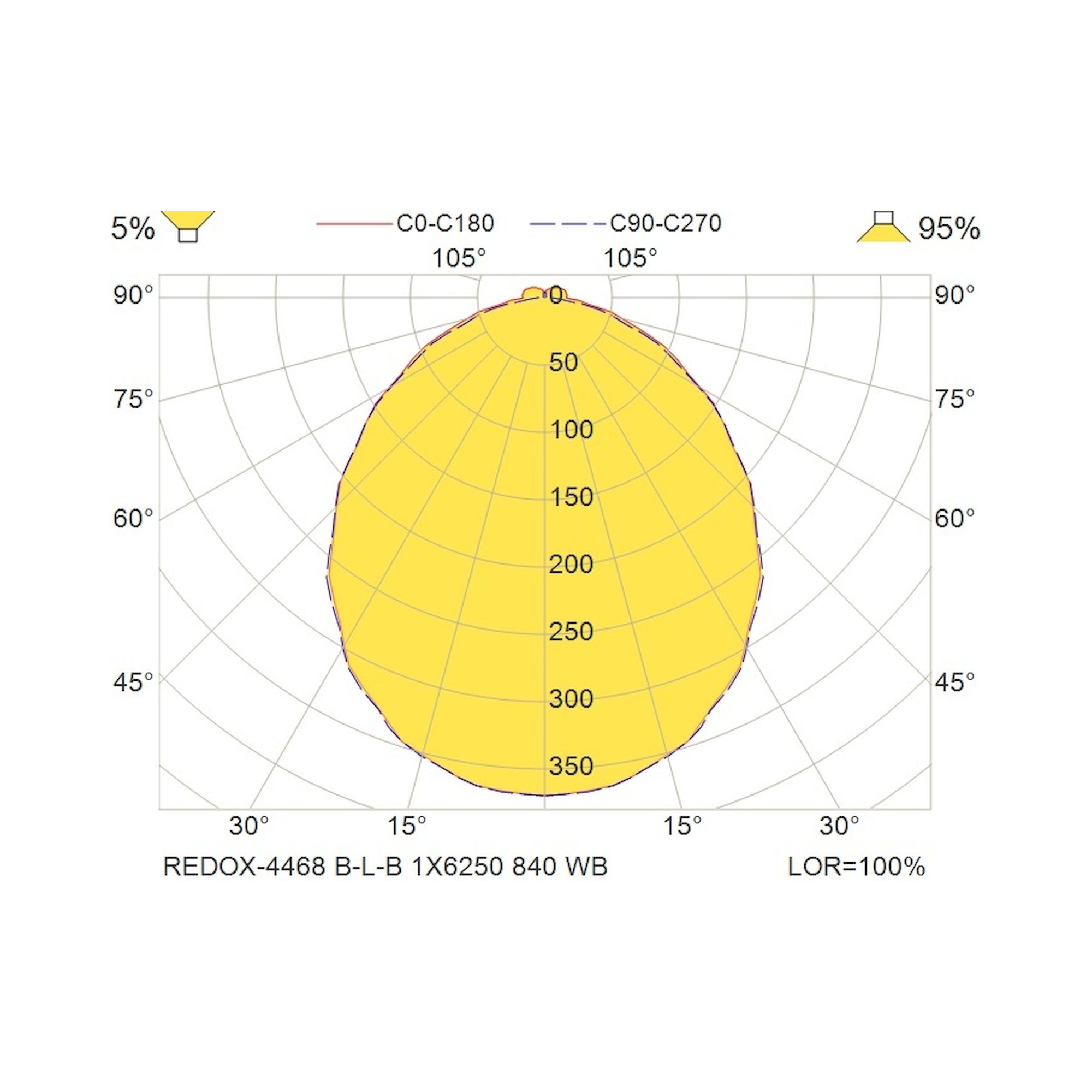 Glamox REDOX-4468 luminaire linéaire, 6250 lm, 4000 K, commutable