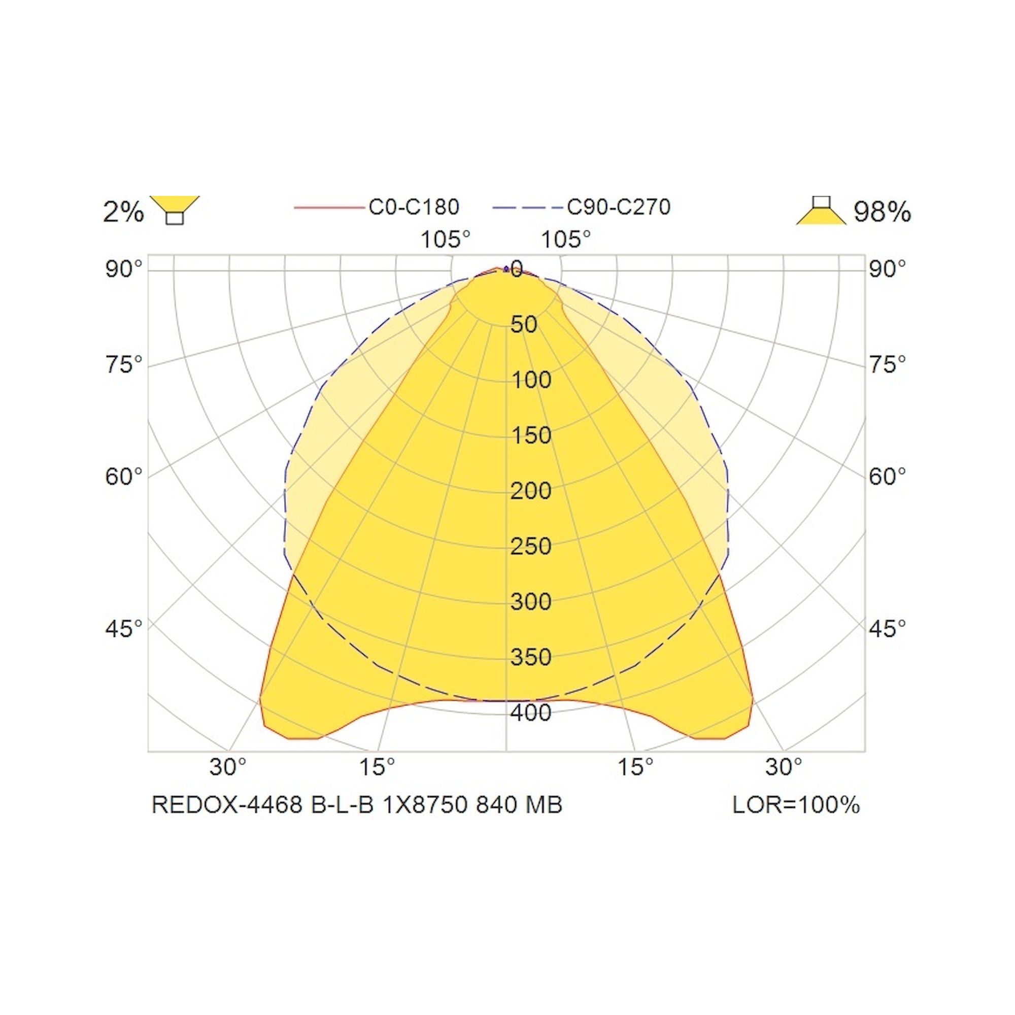 Glamox REDOX-4468 luminaire linéaire, 8750 lm, 4000 K, commutable