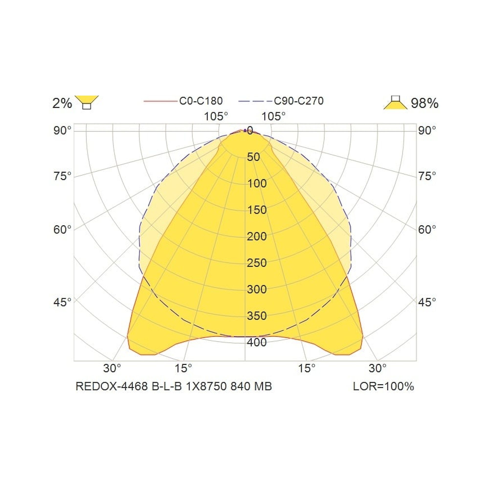 Glamox REDOX-4468 luminaire linéaire, 8750 lm, 4000 K, à gradation DALI