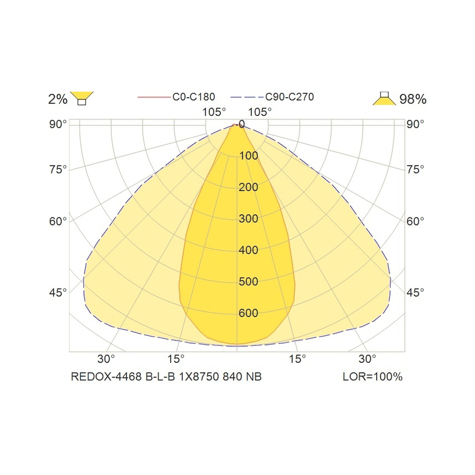 Glamox REDOX-4468 luminaire linéaire, 8750 lm, 4000 K, à gradation DALI