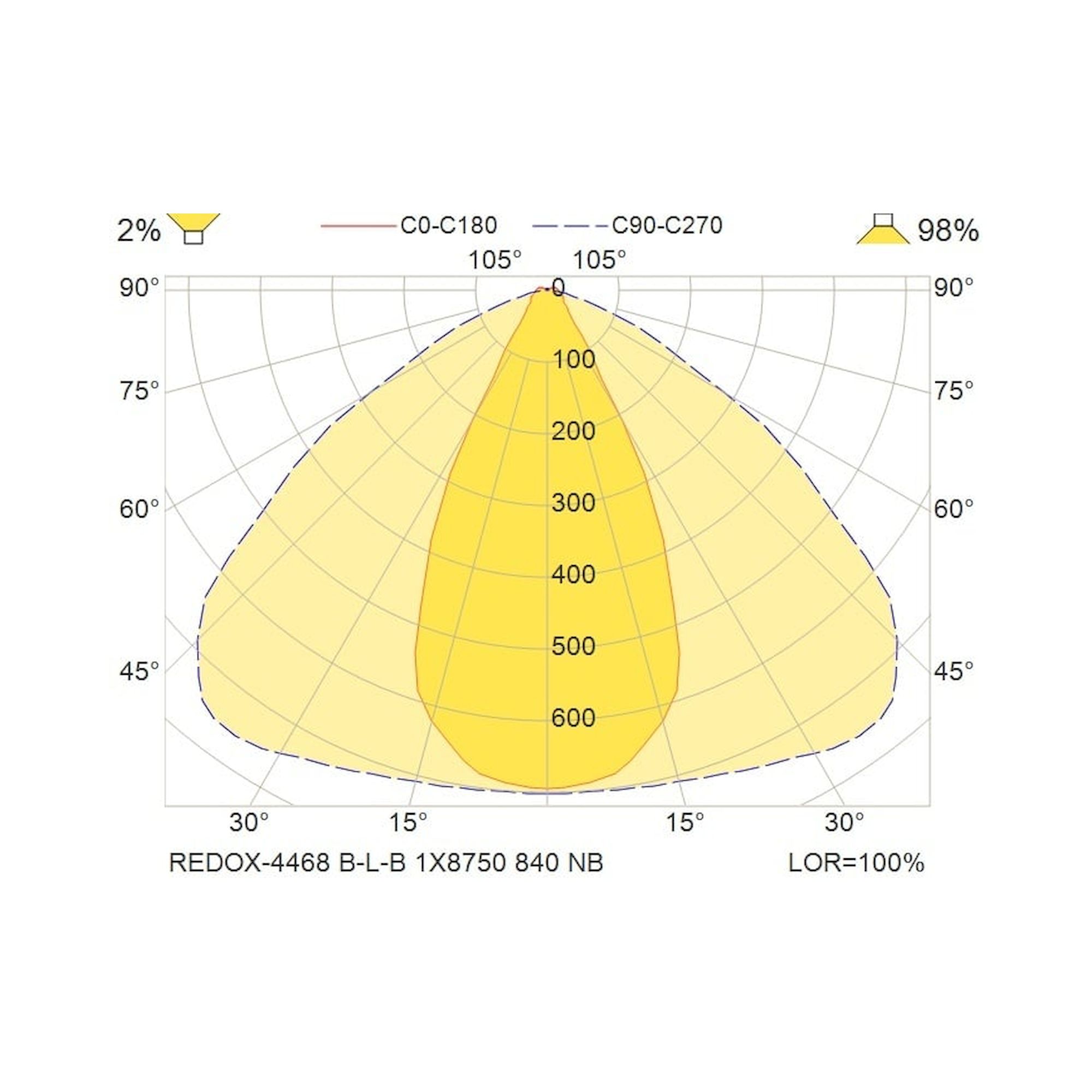 Glamox REDOX-4468 luminaire linéaire, 8750 lm, 4000 K, à gradation DALI