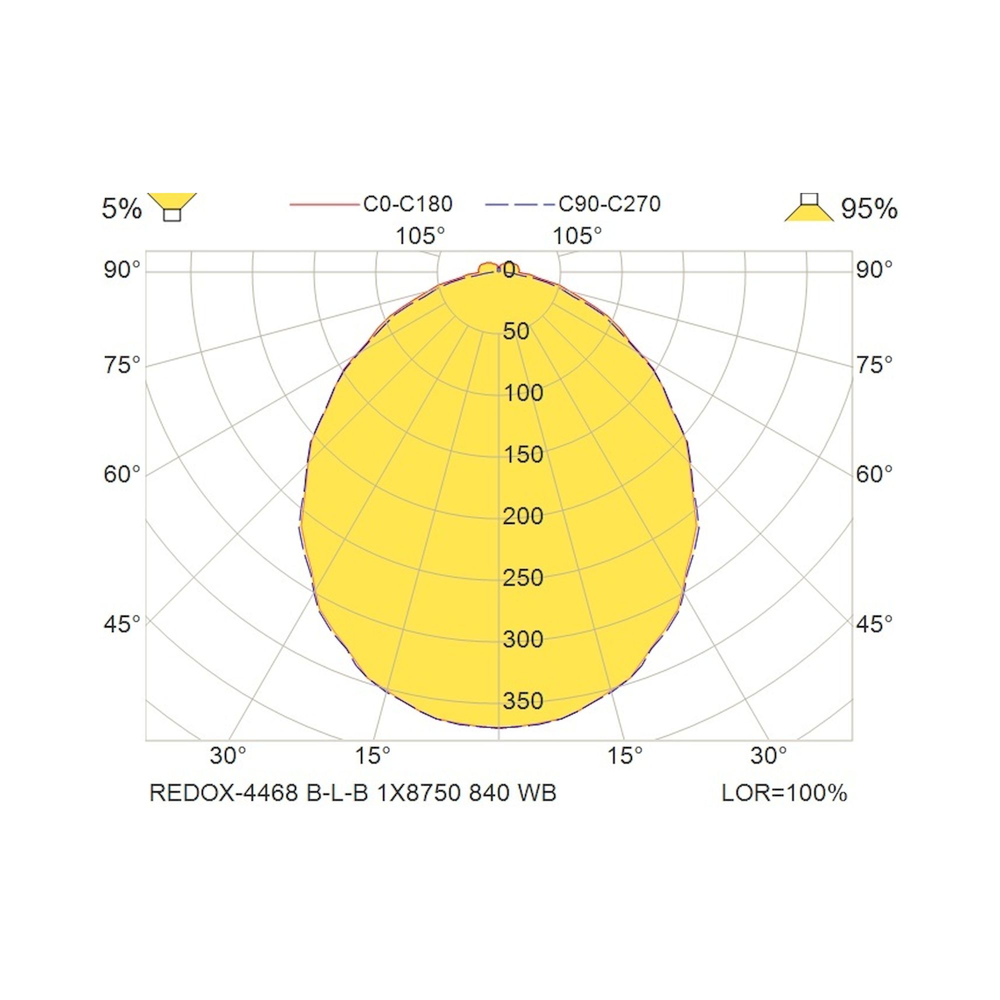 Glamox REDOX-4468 luminaire linéaire, 8750 lm, 4000 K, à gradation DALI