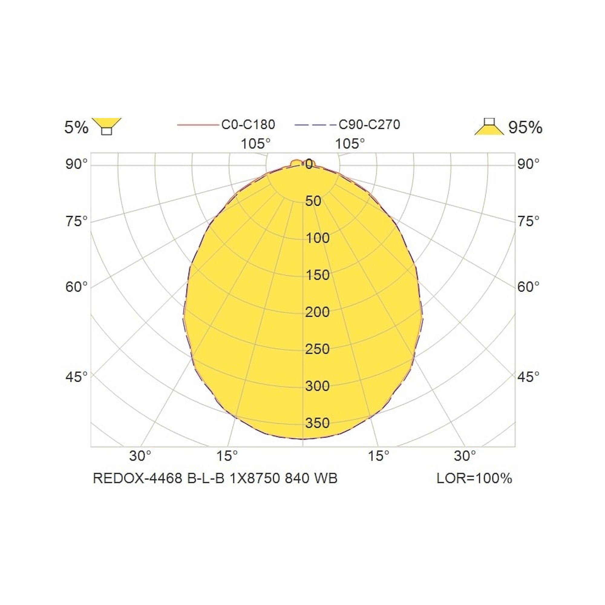 Glamox REDOX-4468 luminaire linéaire, 8750 lm, 4000 K, à gradation DALI
