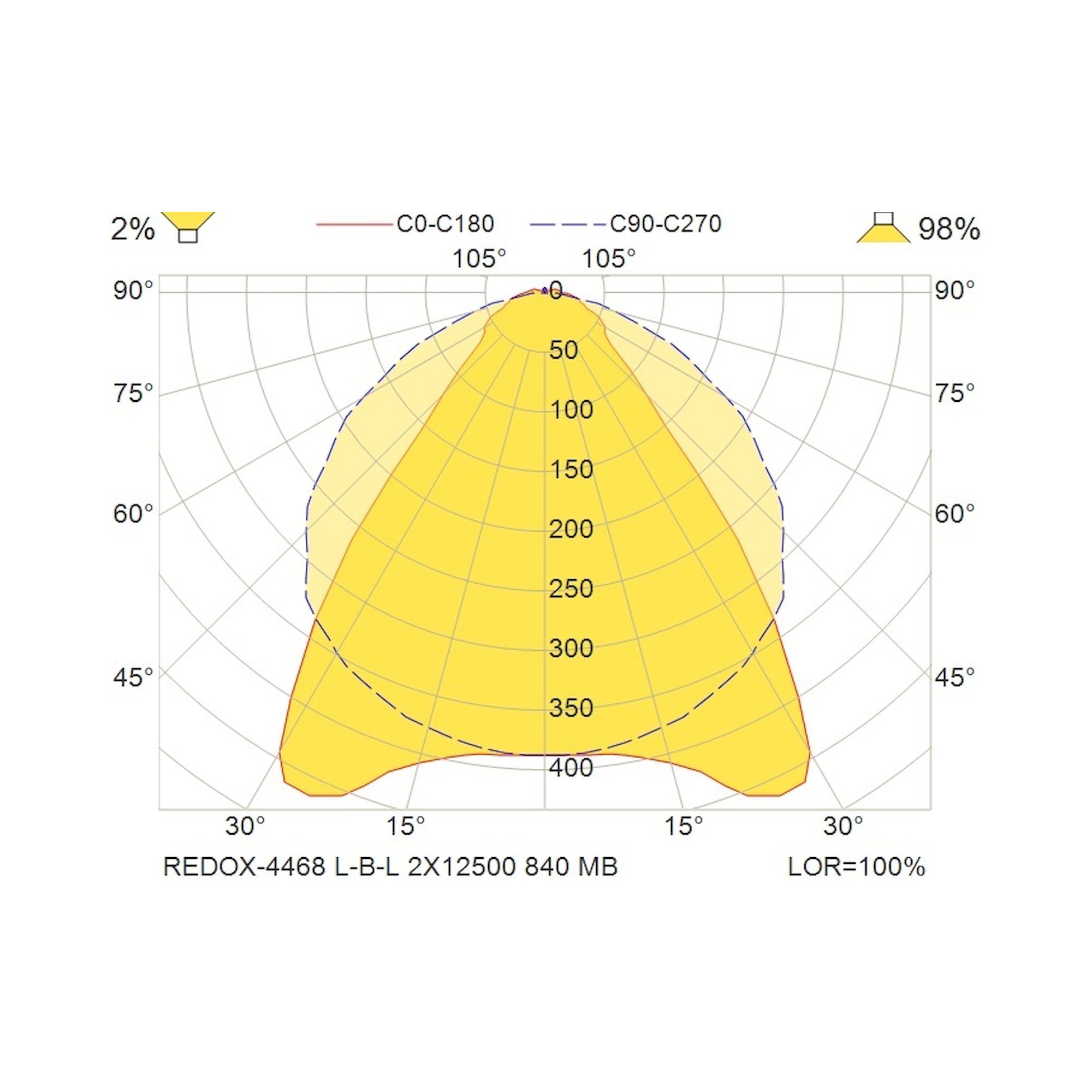 Glamox REDOX-4468 luminaire linéaire, 25000 lm, 4000 K, à gradation DALI