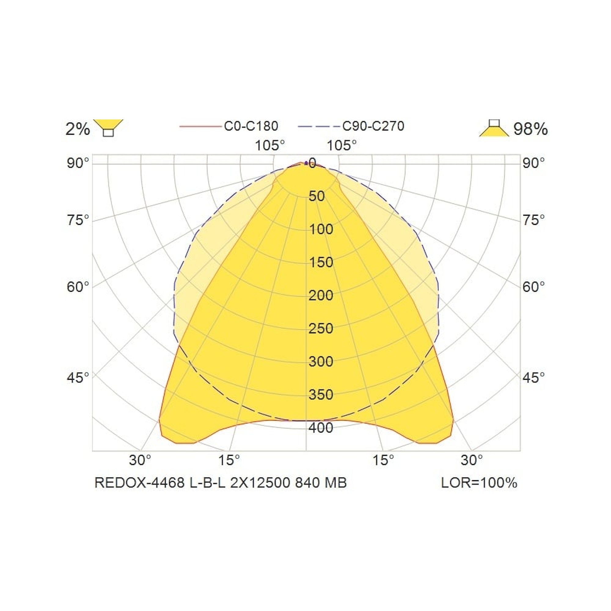 Glamox REDOX-4468 luminaire linéaire, 25000 lm, 4000 K, à gradation DALI