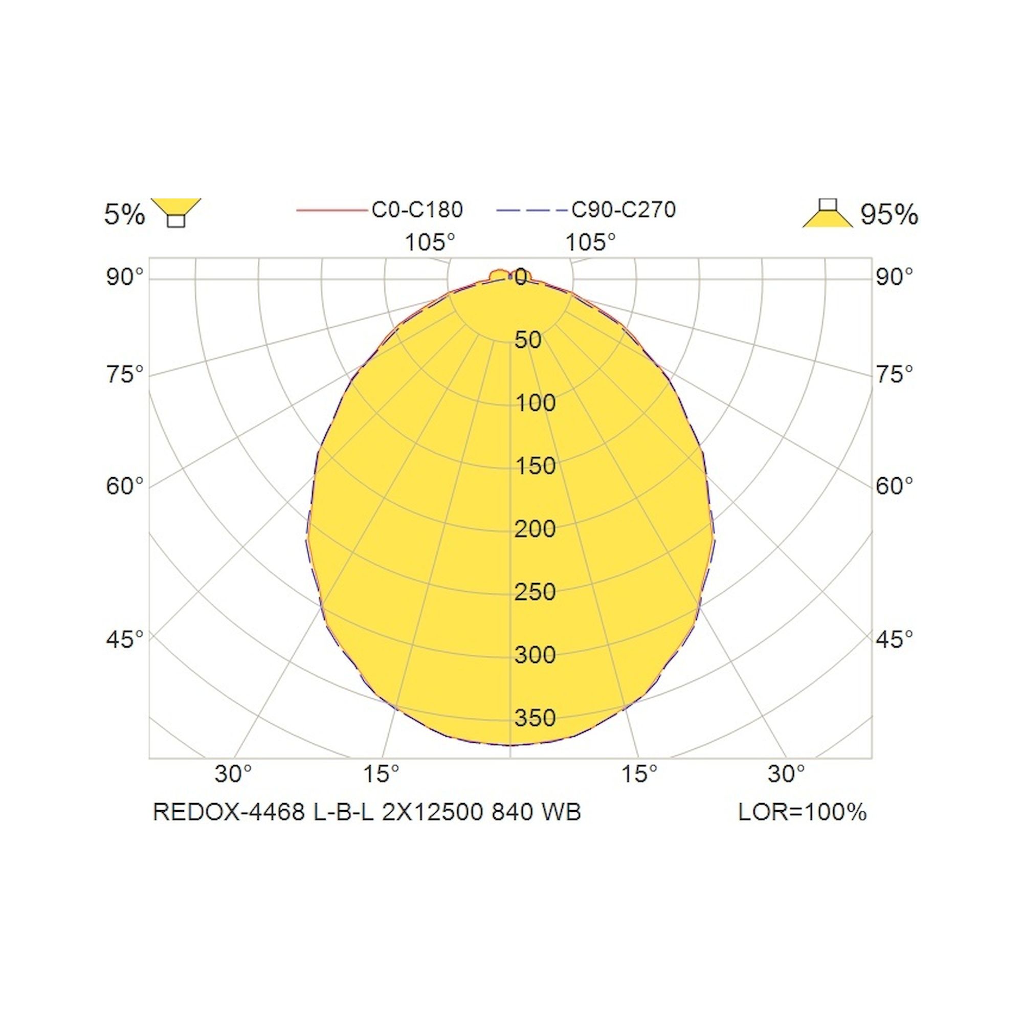 Glamox REDOX-4468 luminaire linéaire, 25000 lm, 4000 K, commutable