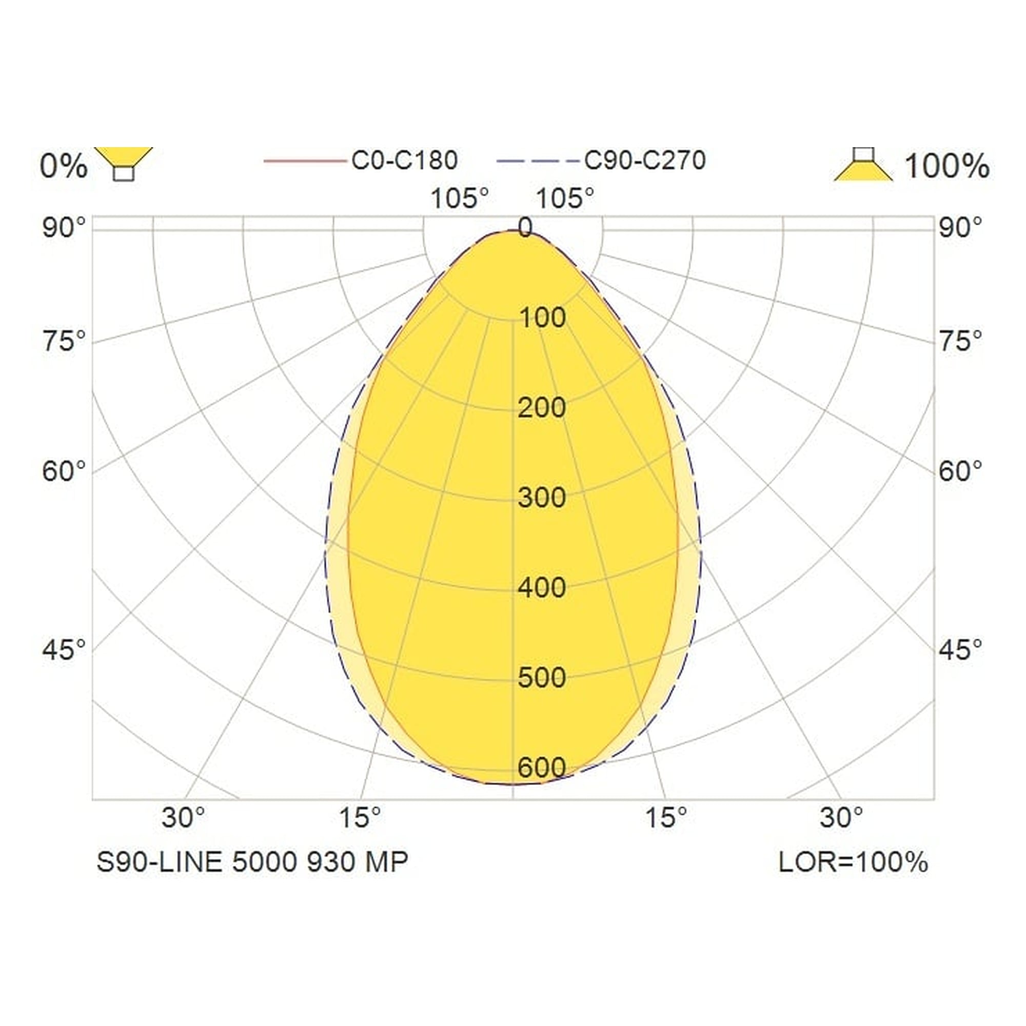 Glamox S90-LINE projecteur, 4663 lm, 3000 K (Ra 90), commutable