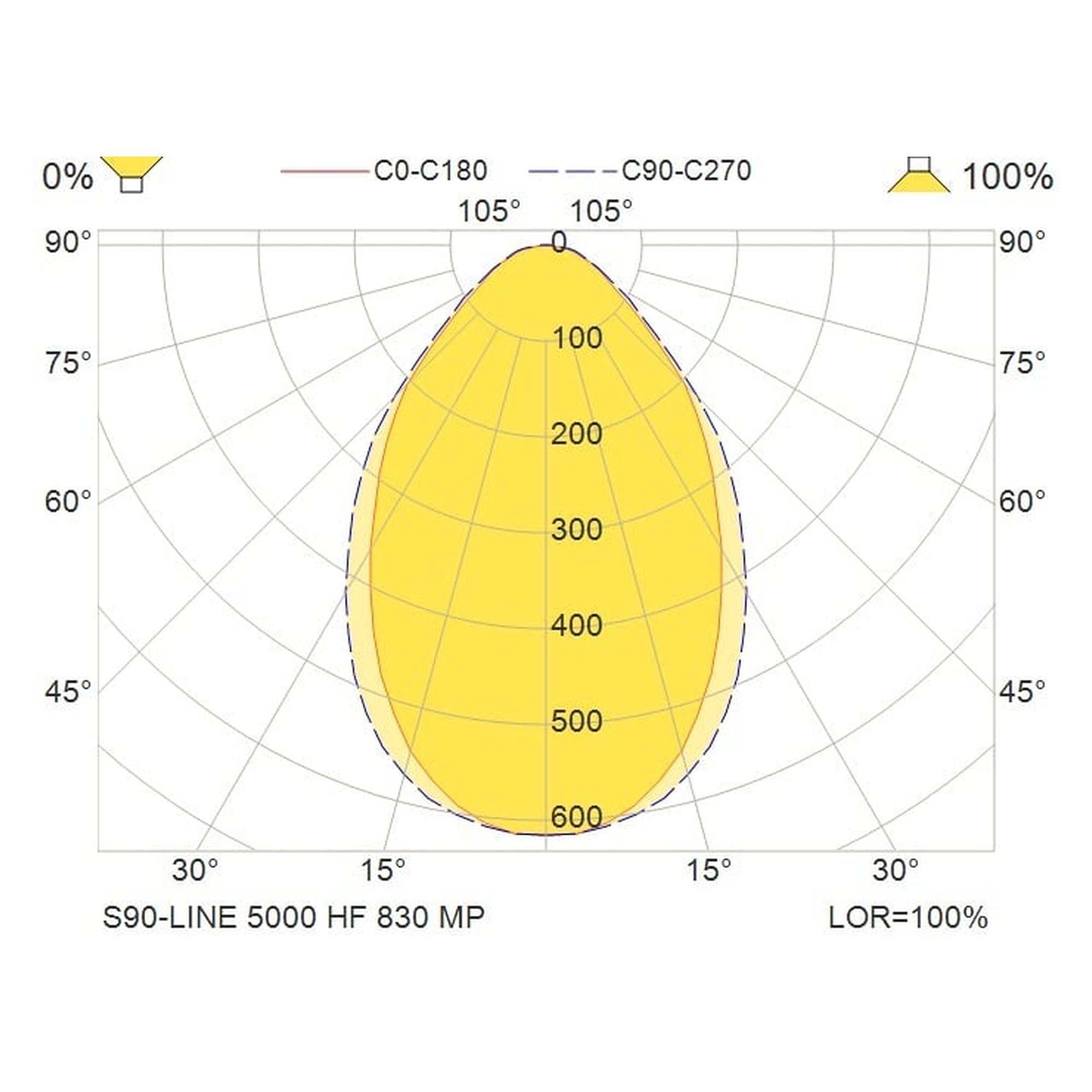 Glamox S90-LINE projecteur, 4663 lm, 3000 K (Ra 90), commutable