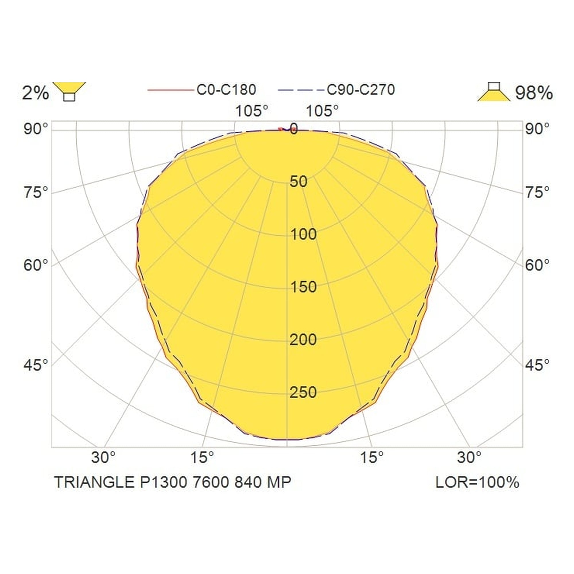 Glamox TRIANGLE-P1300 luminaire décoratif, 7600 lm, 4000 K, à gradation DALI