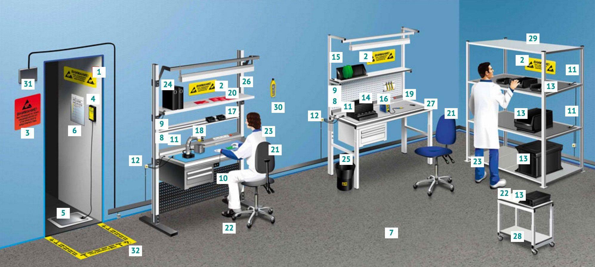 Ausrüstung der ESDSchutzzone