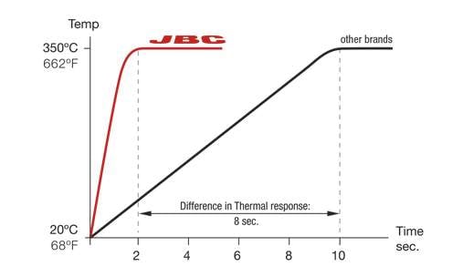 JBC Aufheizzeit-Vergleich: unter 2 Sekunden vs. Hakko und Weller — Produktivitätsgrafik
