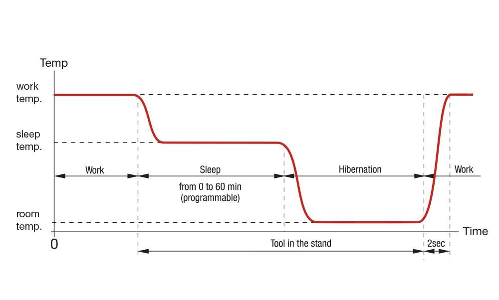 JBC Intelligent Heat Management — Sleep und Hibernation Modi: Lötspitzenlebensdauer bis 5× verlängert